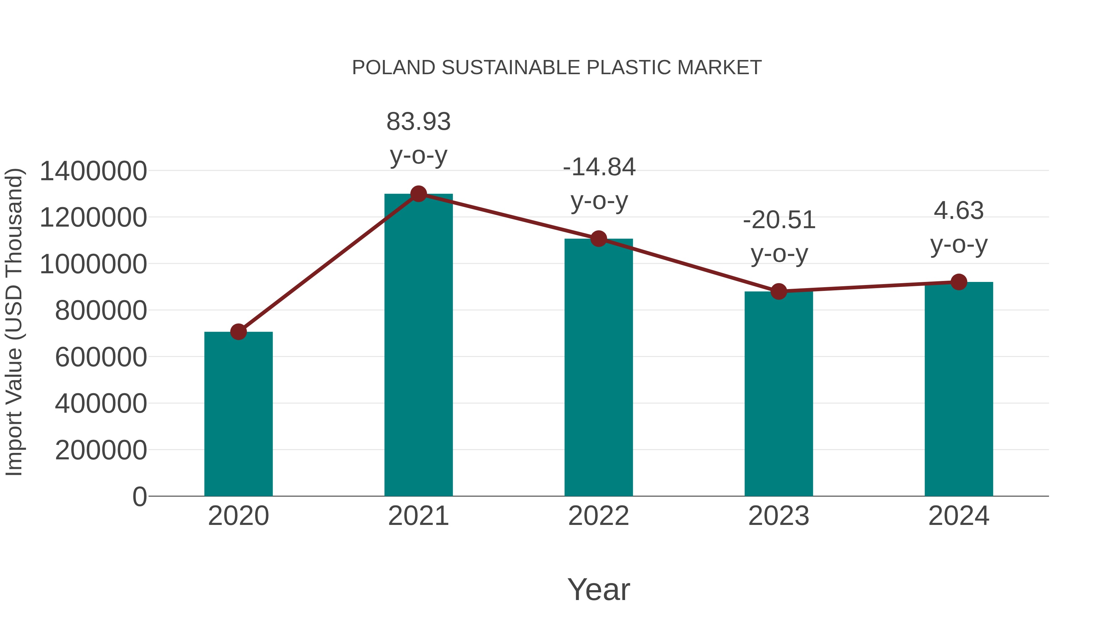 Poland Sustainable Plastic Market: Import Trend Analysis