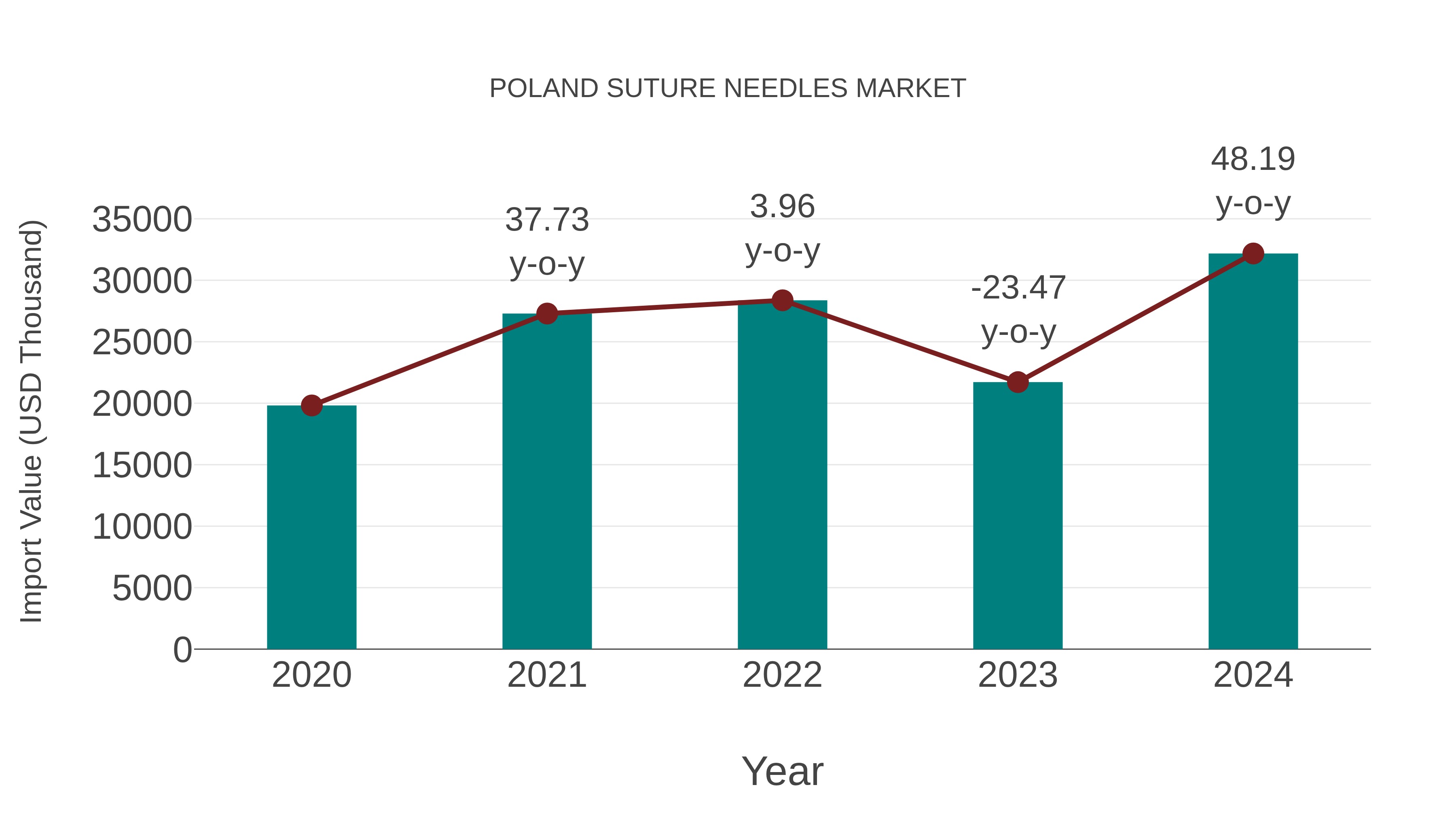  Poland Suture Needles Market: Import Trend Analysis