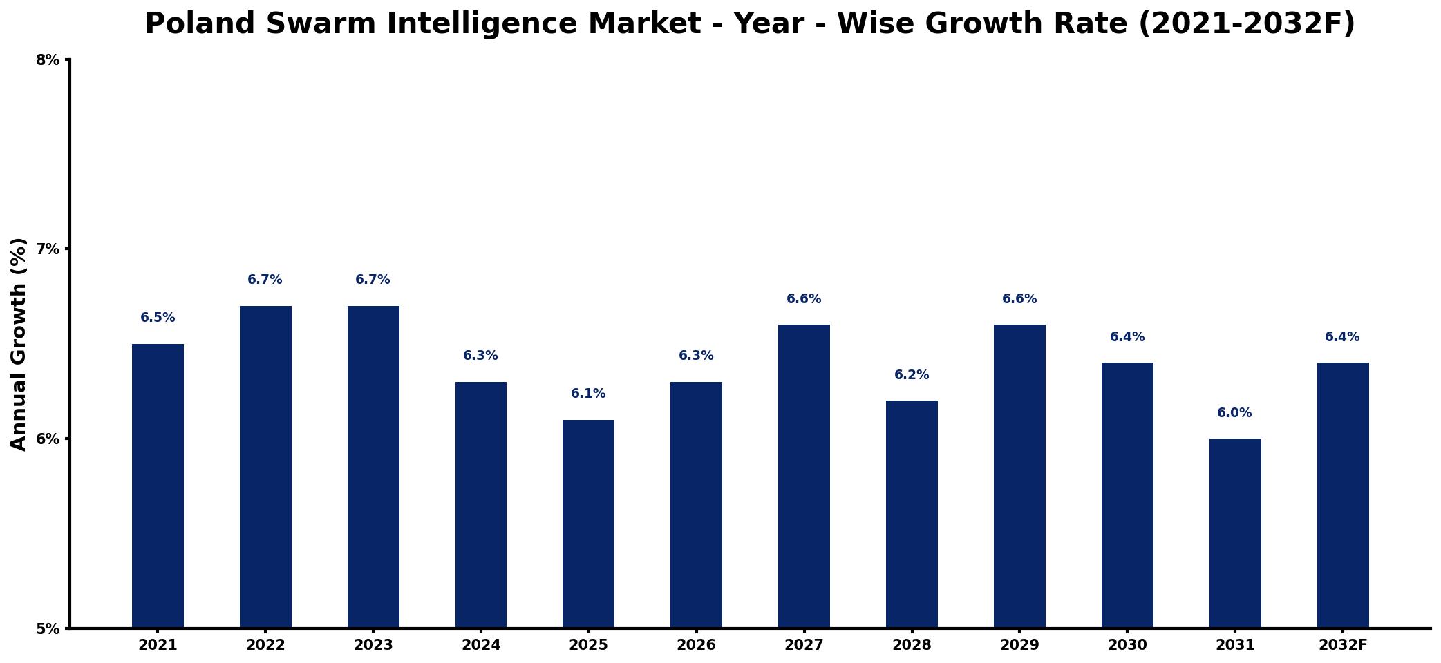 Poland Swarm Intelligence Market Year-wise Growth Rate and Key Drivers