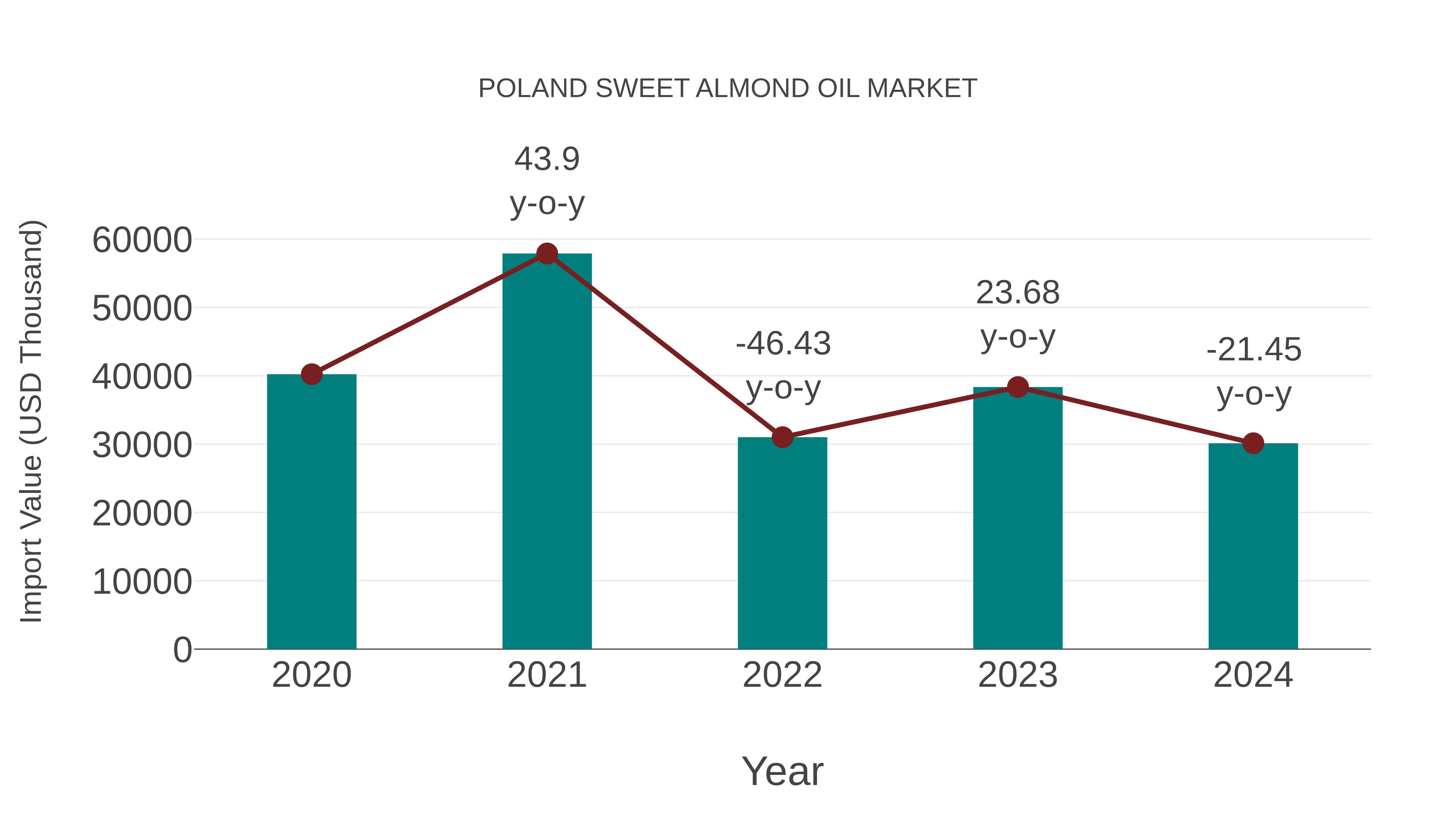 Poland Sweet Almond Oil Market: Import Trend Analysis