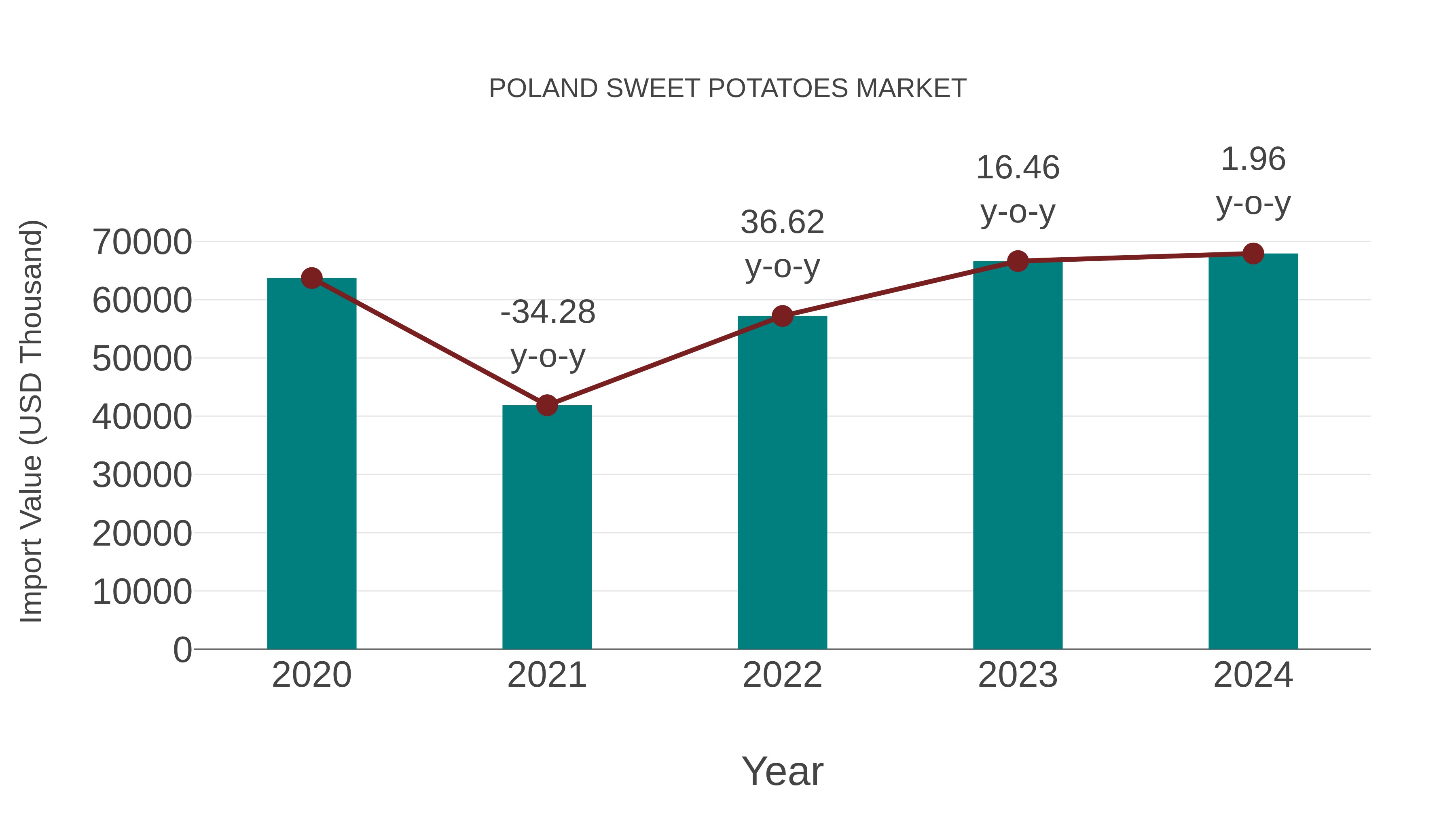  Poland Sweet Potatoes Market: Import Trend Analysis