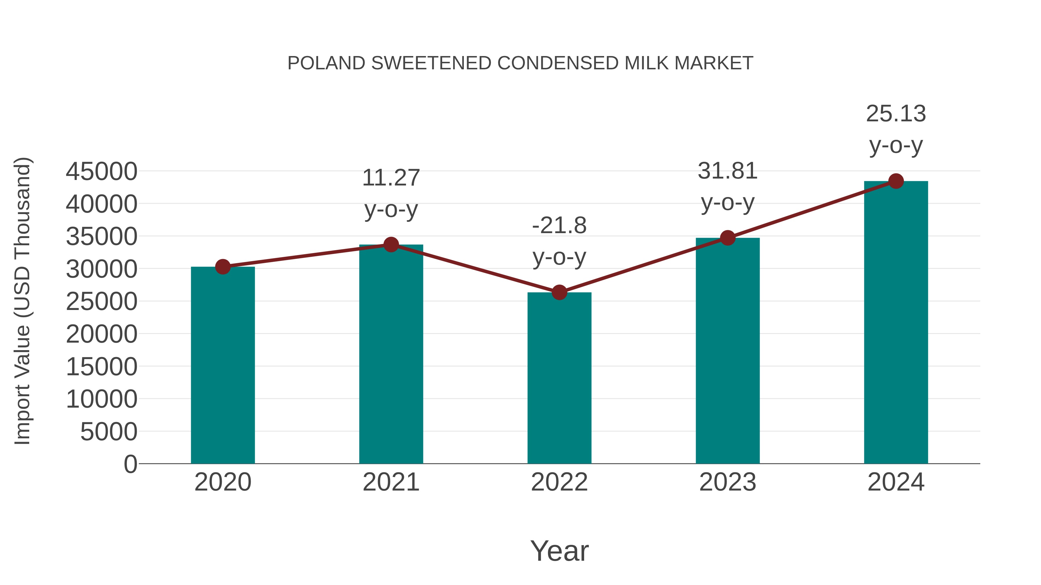  Poland Sweetened Condensed Milk Market: Import Trend Analysis