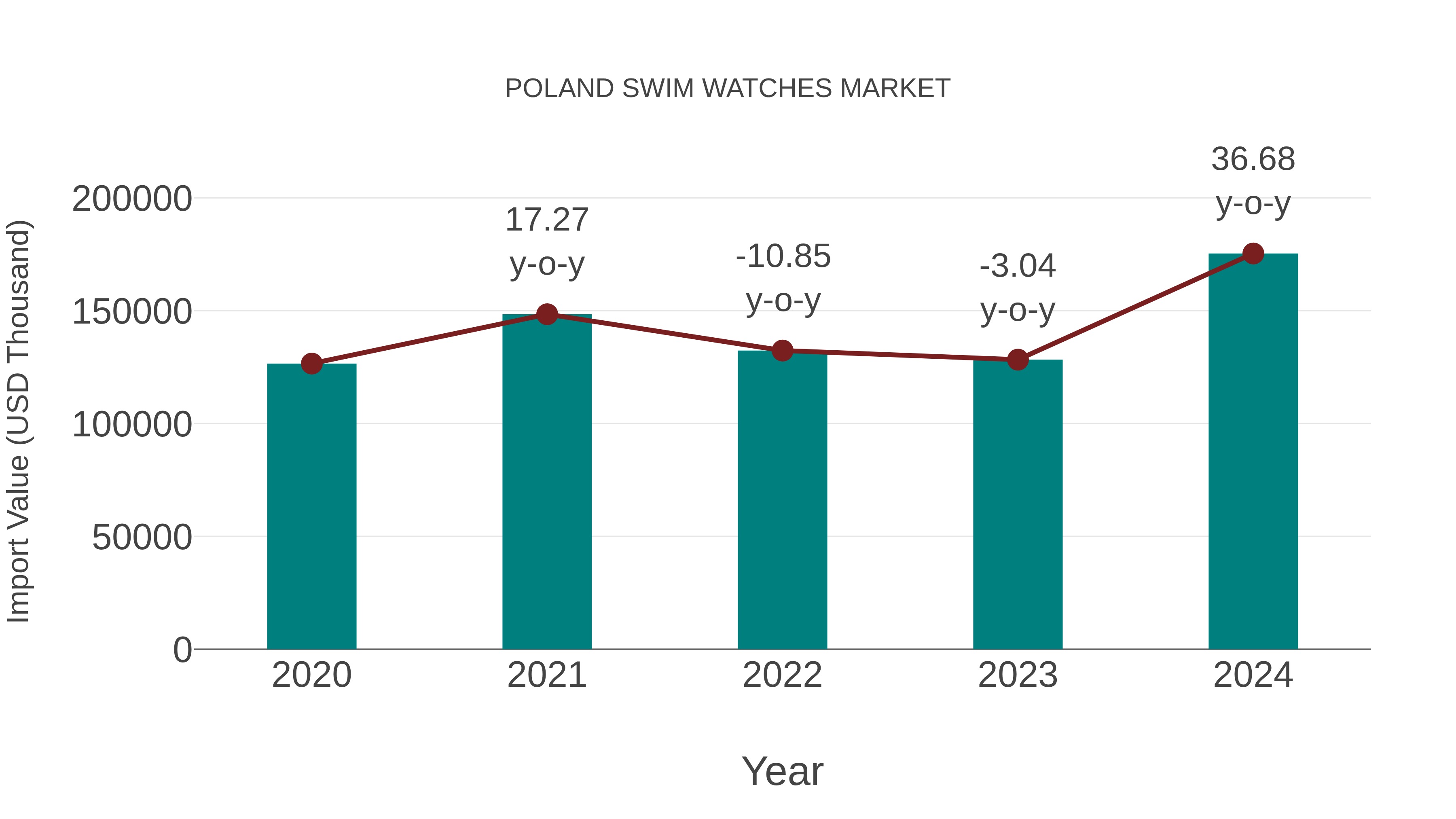  Poland Swim Watches Market: Import Trend Analysis