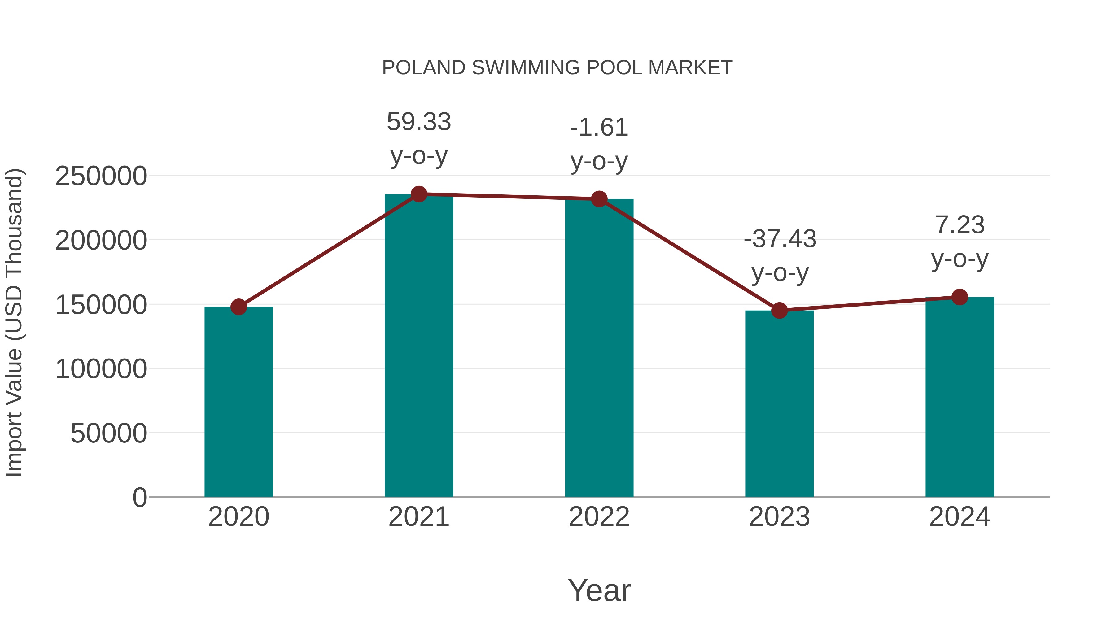  Poland Swimming Pool Market: Import Trend Analysis