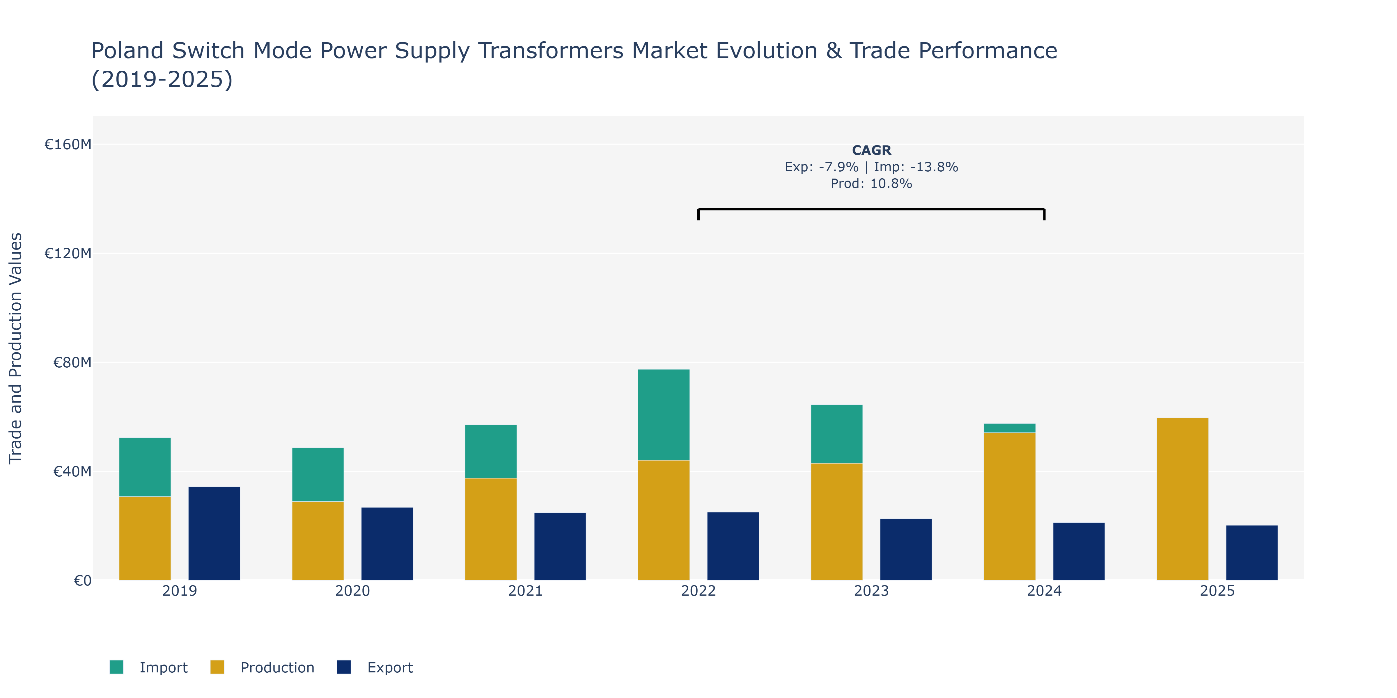 Poland Switch Mode Power Supply Transformers Market: Production & Trade Performance (2019-2025)