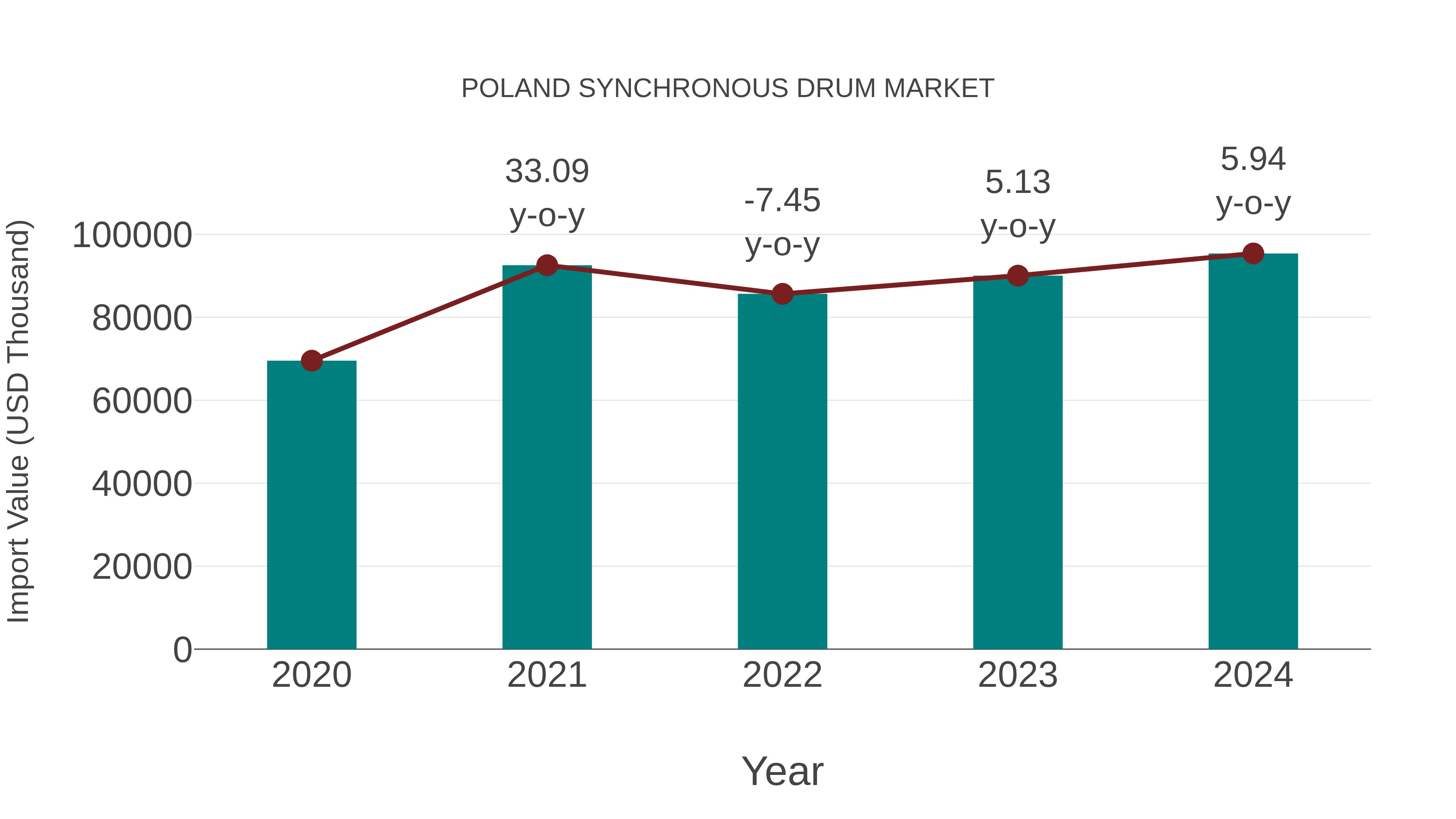  Poland Synchronous Drum Market: Import Trend Analysis