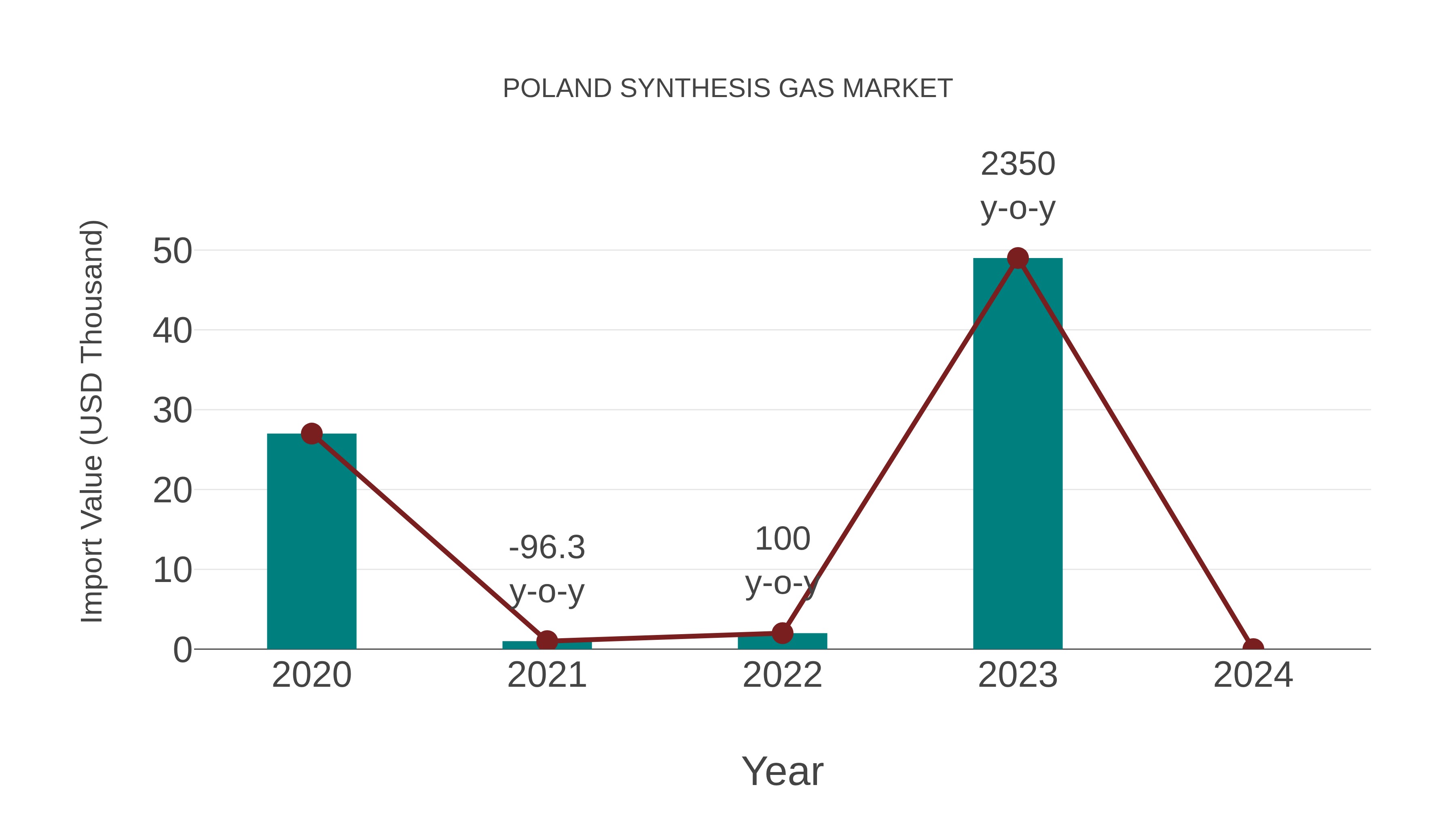  Poland Synthesis Gas Market: Import Trend Analysis