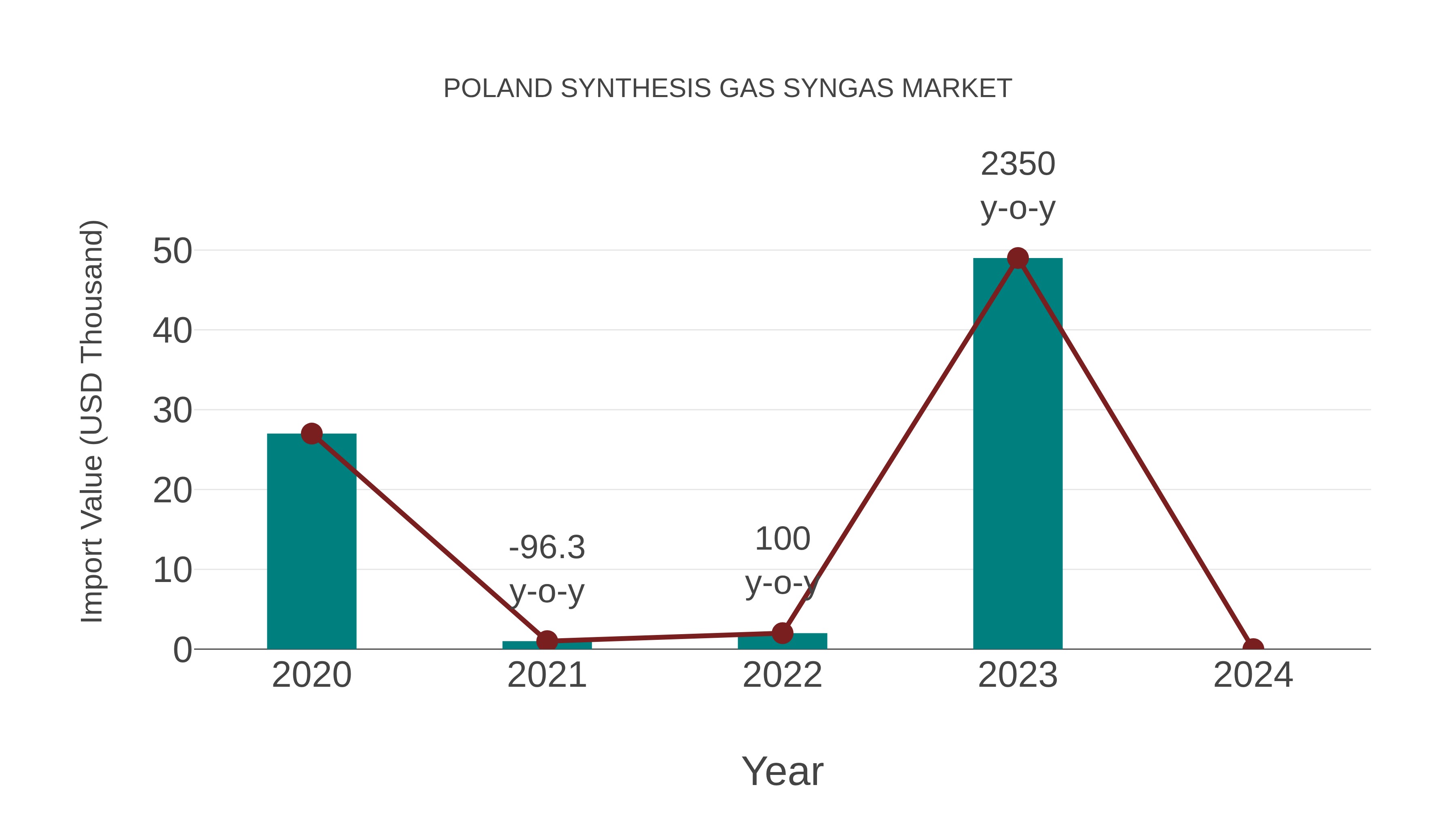  Poland Synthesis Gas Syngas Market: Import Trend Analysis