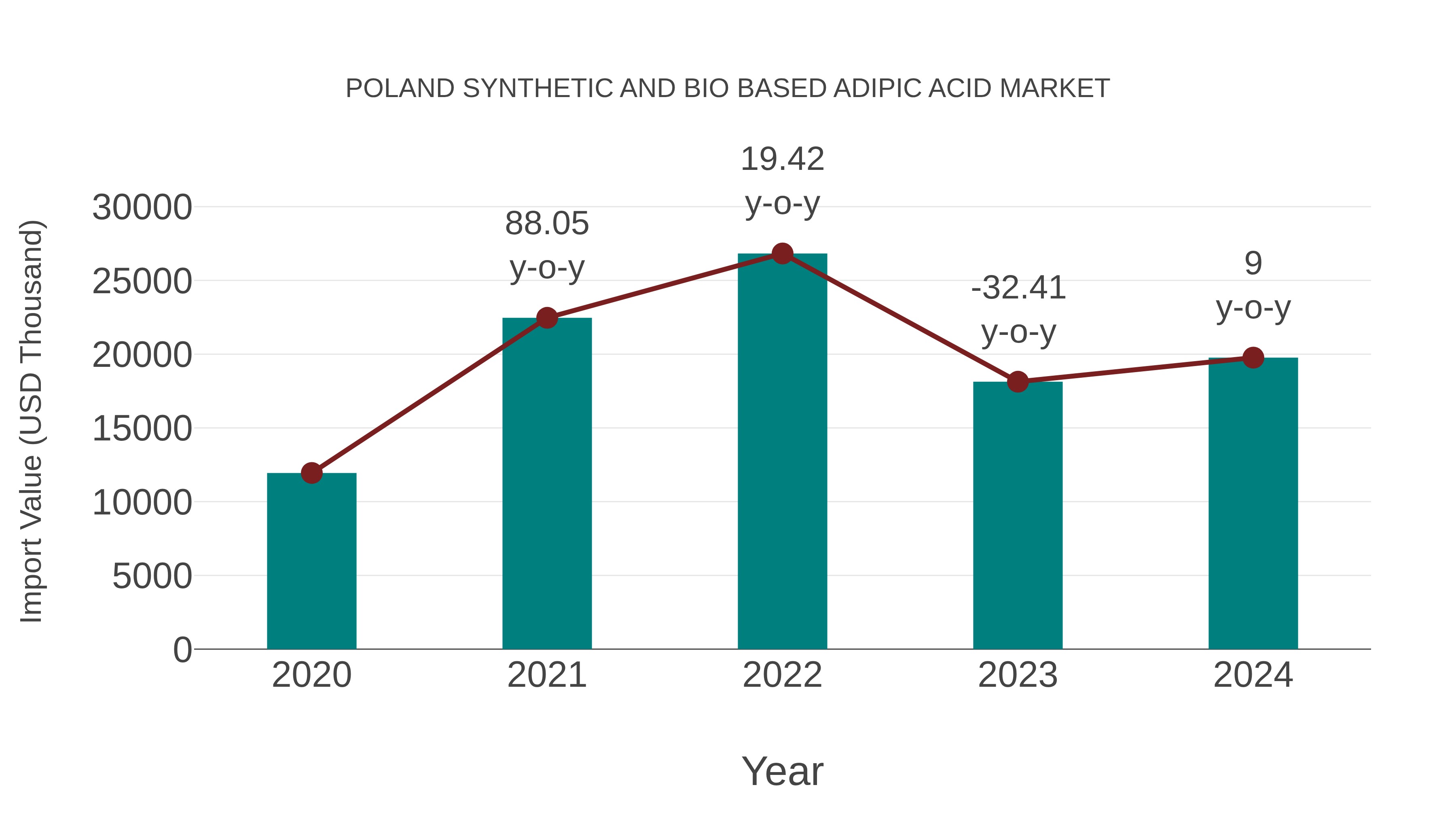  Poland Synthetic and Bio Based Adipic Acid Market: Import Trend Analysis