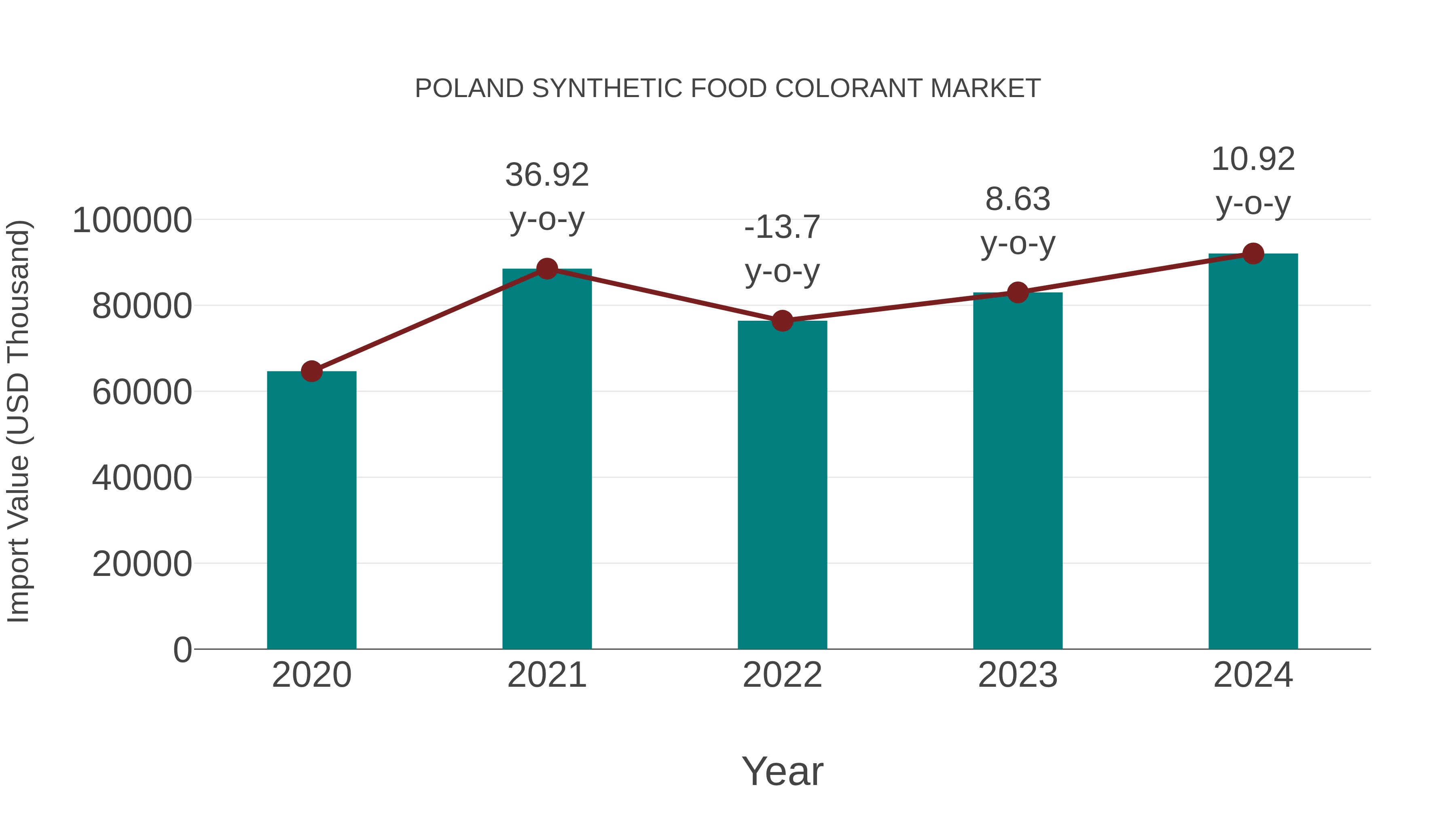 Poland Synthetic Food Colorant Market: Import Trend Analysis