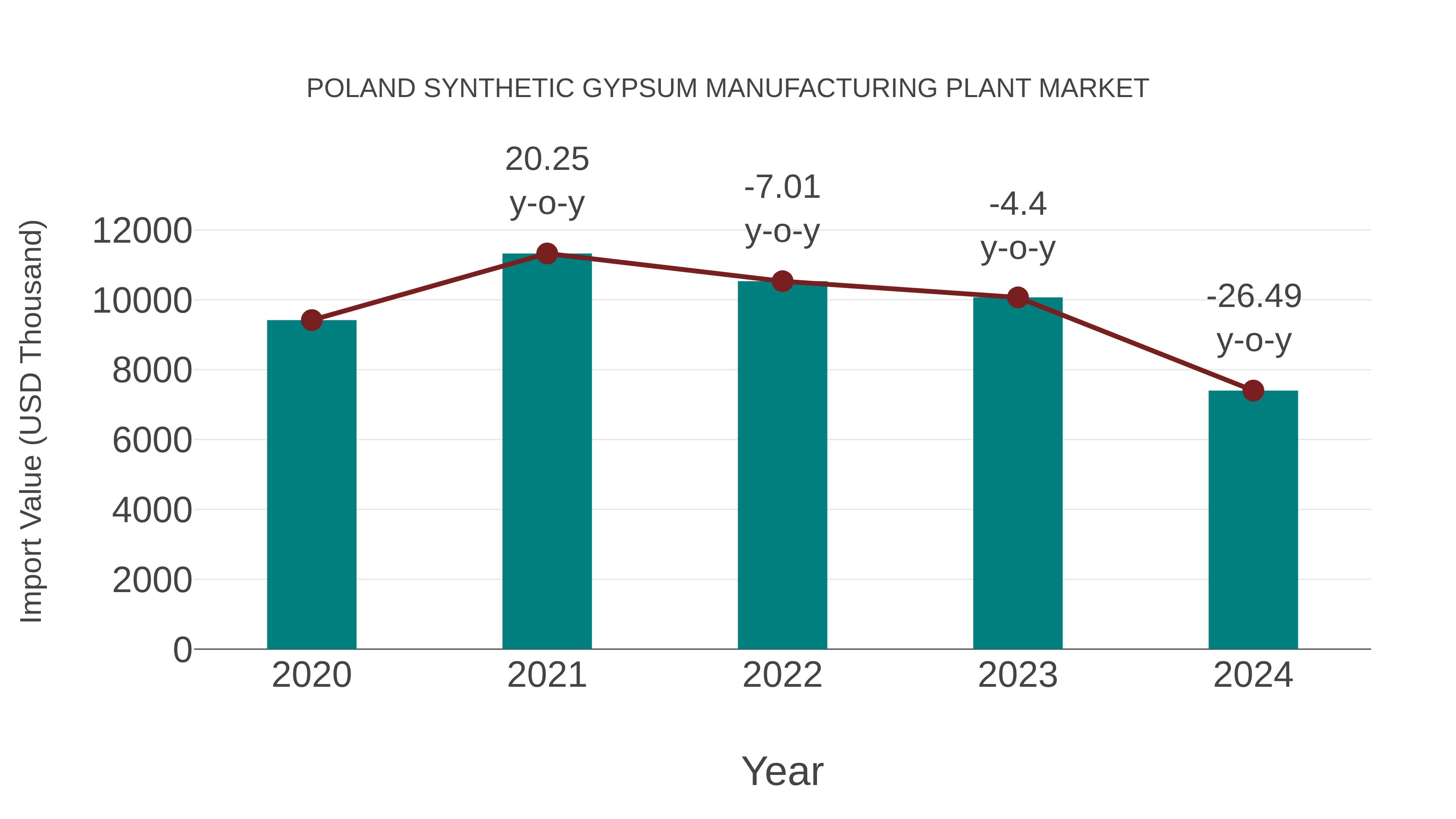 Poland Synthetic Gypsum Manufacturing Plant Market: Import Trend Analysis