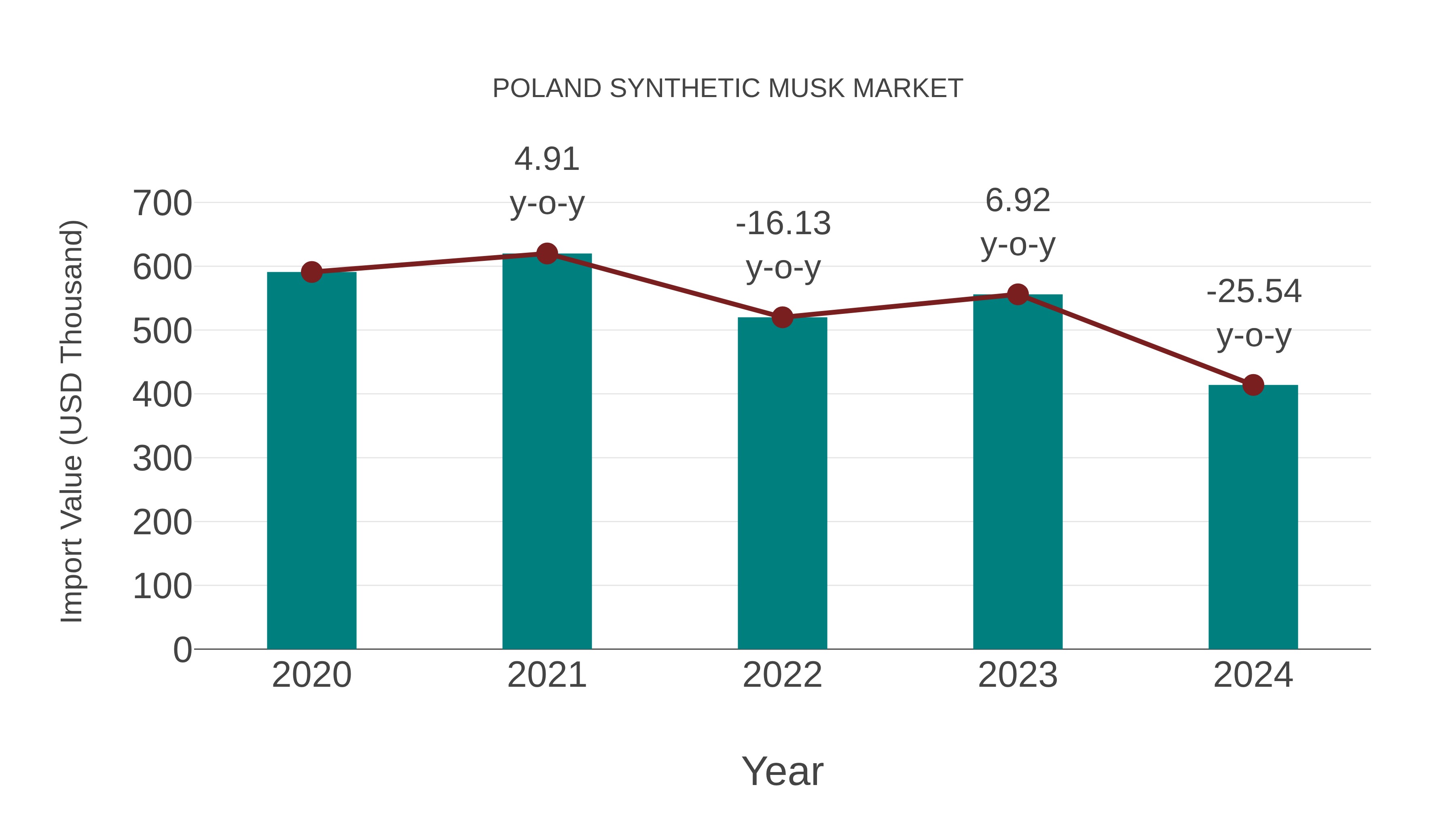  Poland Synthetic Musk Market: Import Trend Analysis