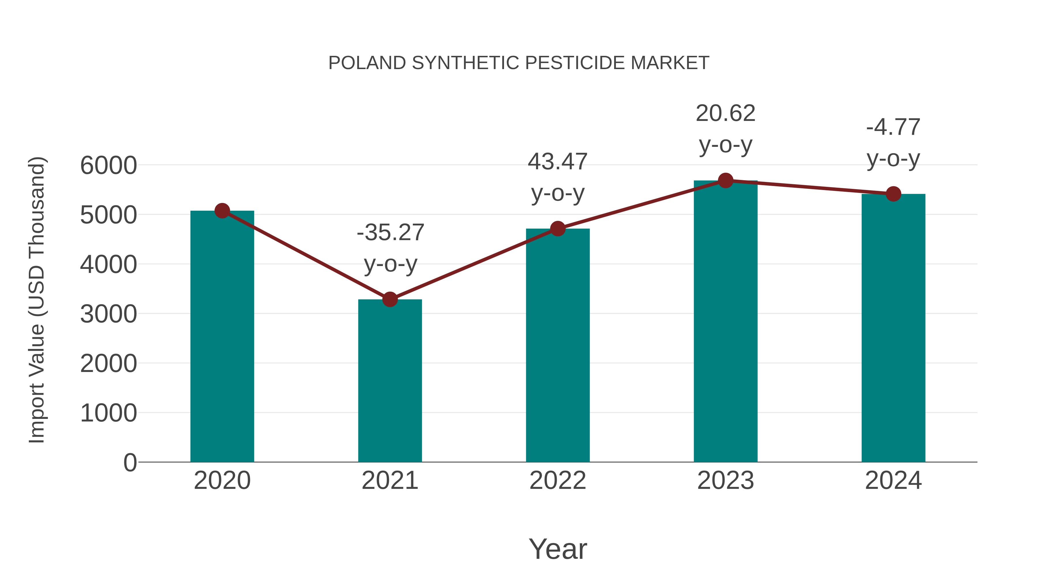Poland Synthetic Pesticide Market: Import Trend Analysis