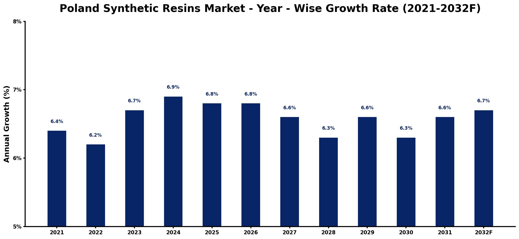Poland Synthetic Resins Market Year-wise Growth Rate and Key Drivers