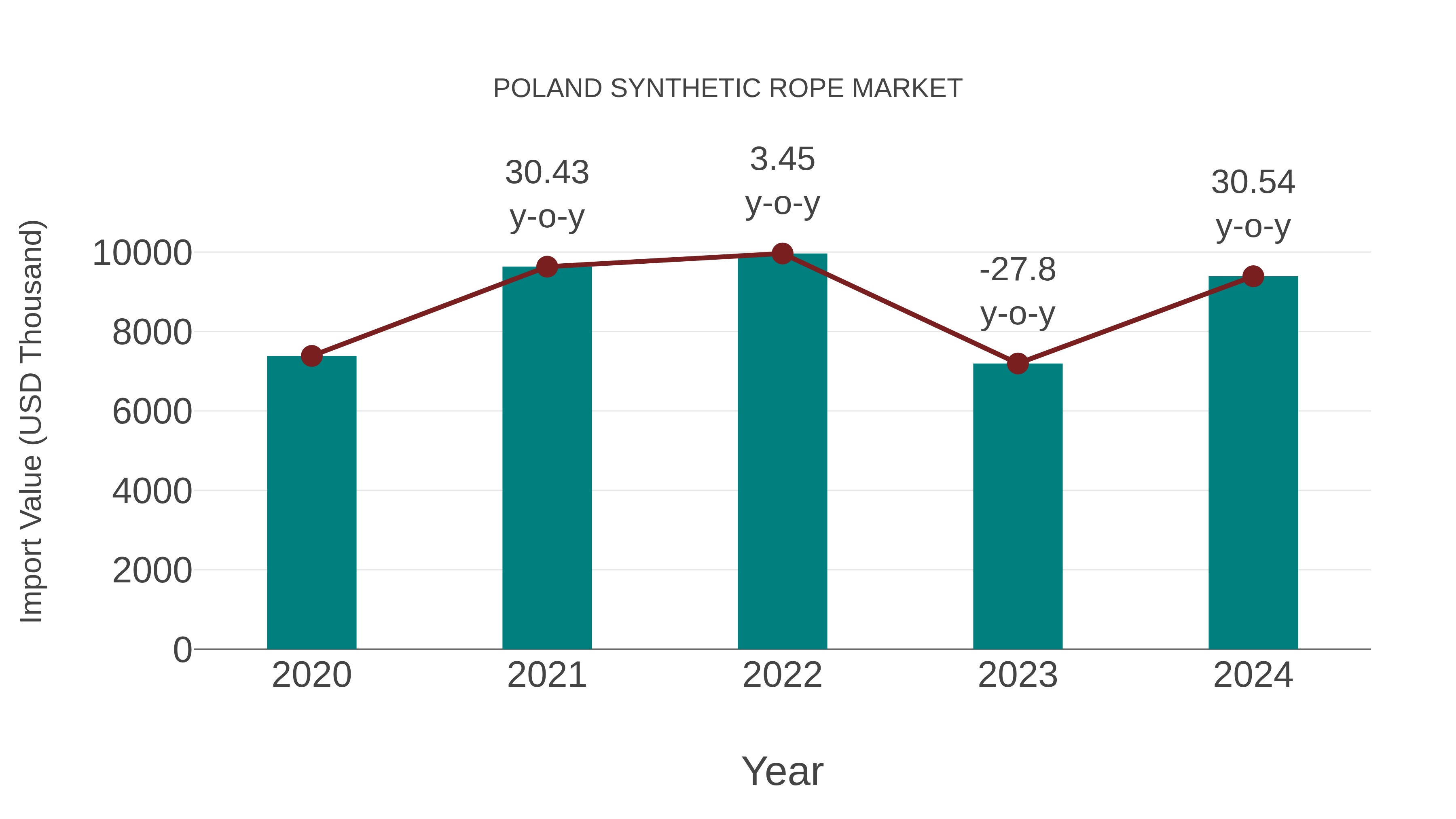 Poland Synthetic Rope Market: Import Trend Analysis