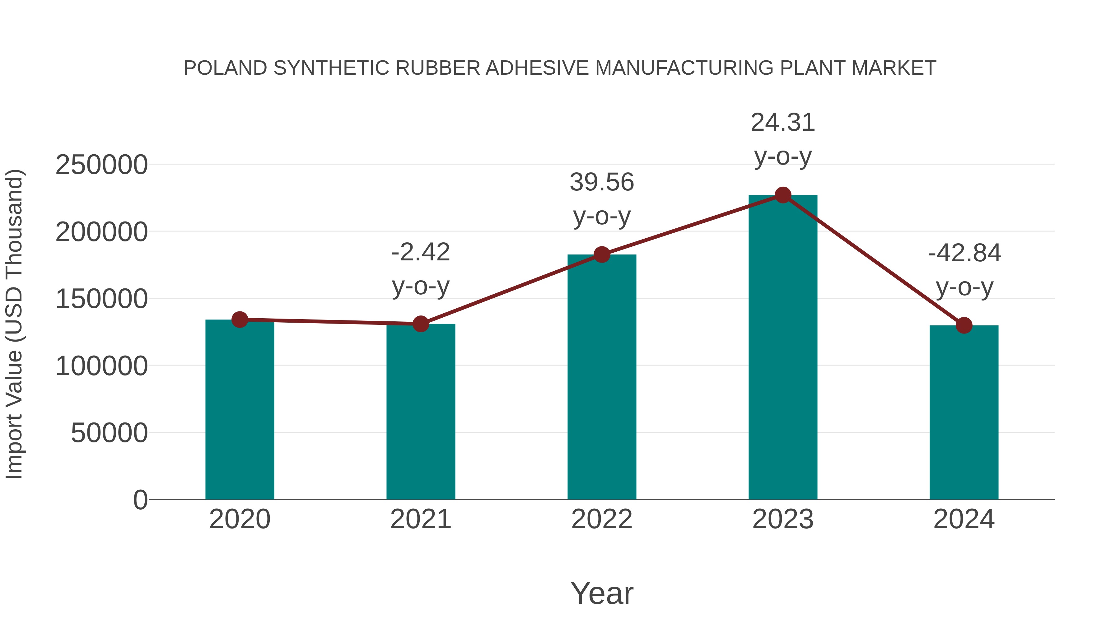 Poland Synthetic Rubber Adhesive Manufacturing Plant Market: Import Trend Analysis
