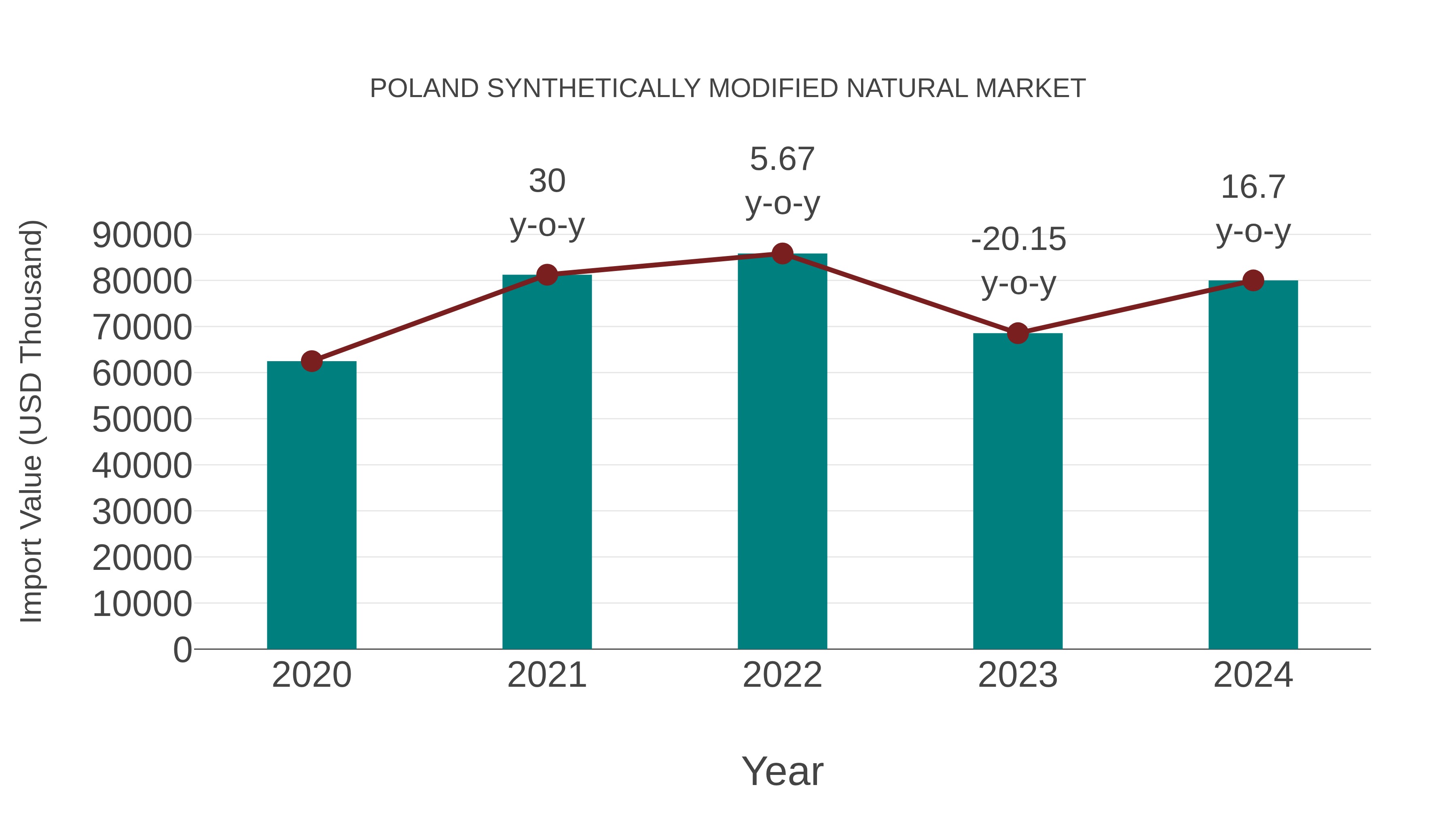  Poland Synthetically Modified Natural Market: Import Trend Analysis