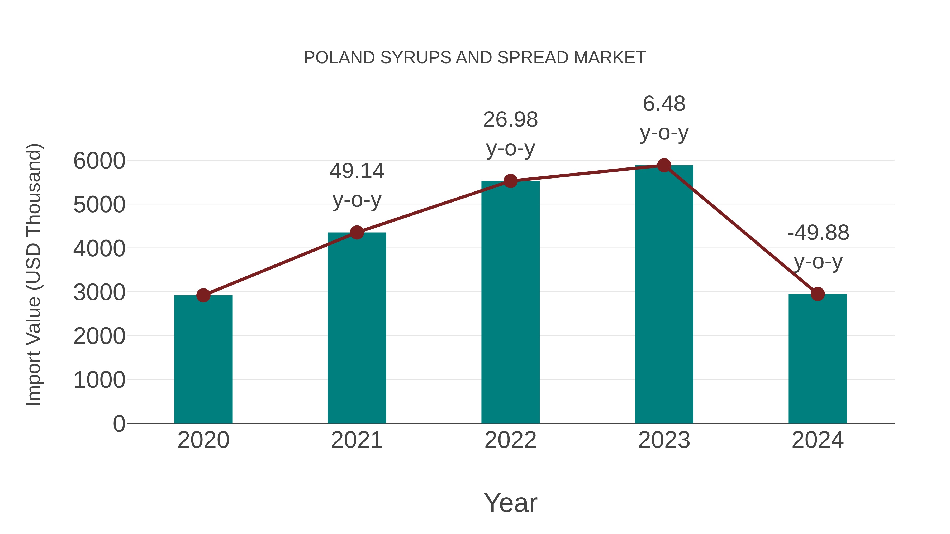  Poland Syrups and Spread Market: Import Trend Analysis
