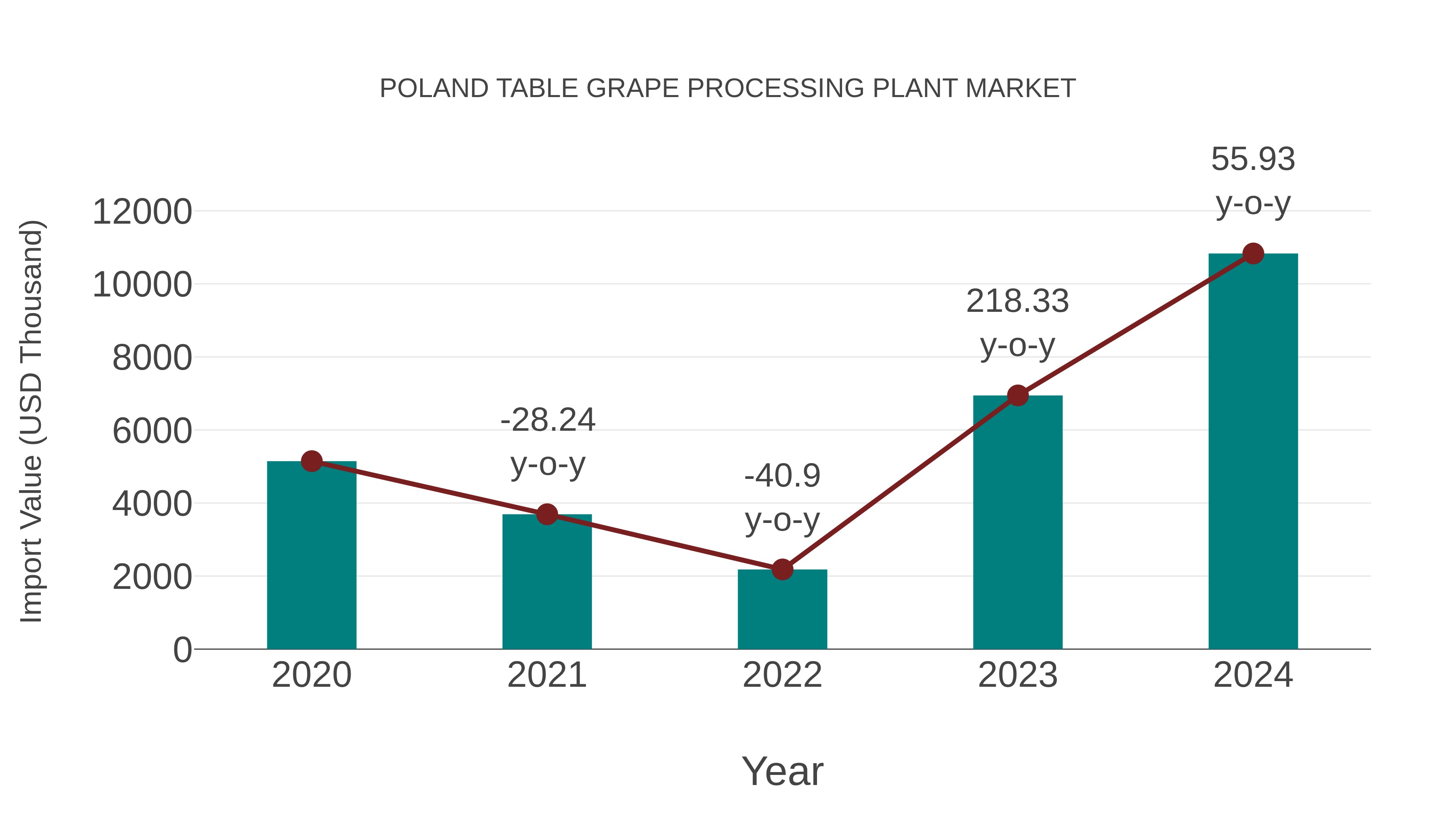  Poland Table Grape Processing Plant Market: Import Trend Analysis