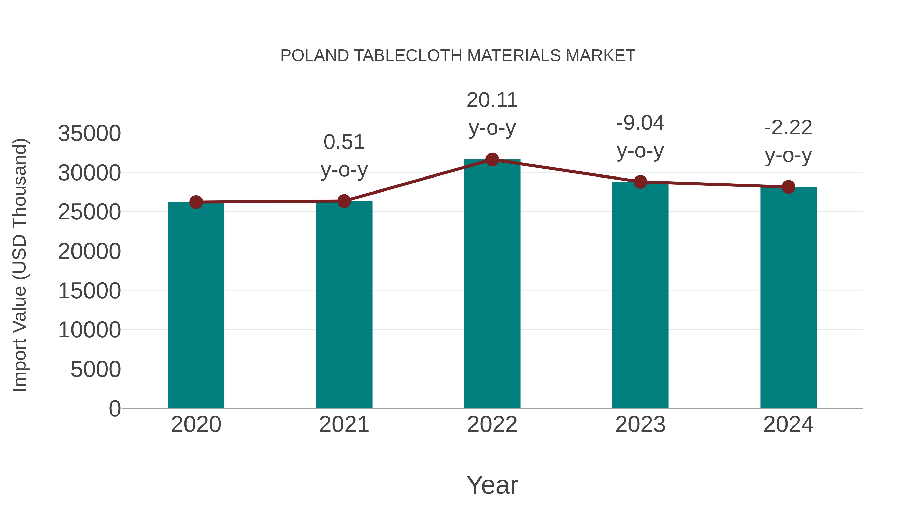 Poland Tablecloth Materials Market: Import Trend Analysis