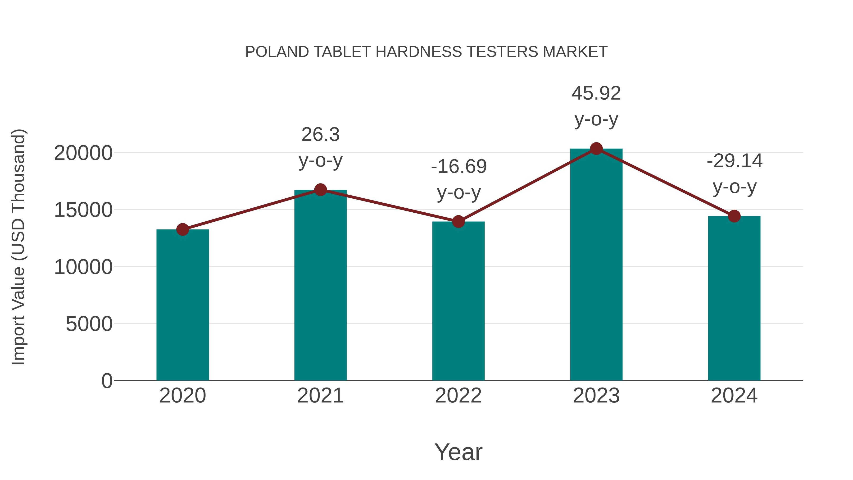  Poland Tablet Hardness Testers Market: Import Trend Analysis