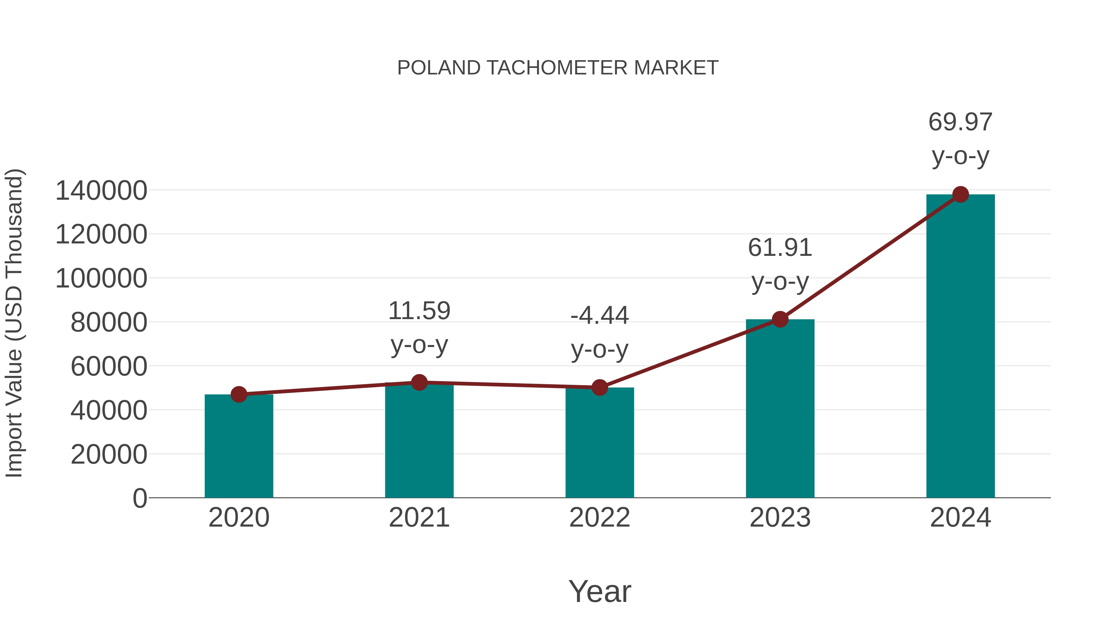  Poland Tachometer Market: Import Trend Analysis