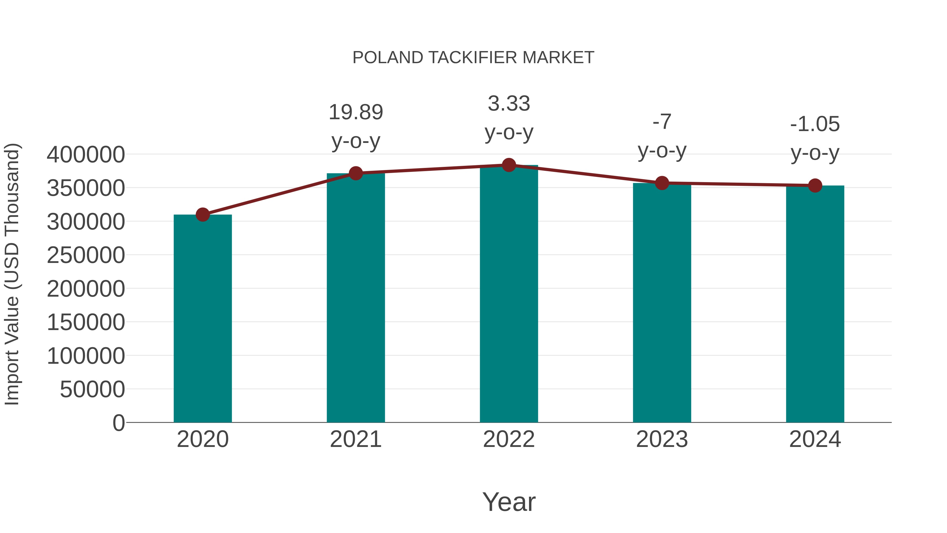  Poland Tackifier Market: Import Trend Analysis