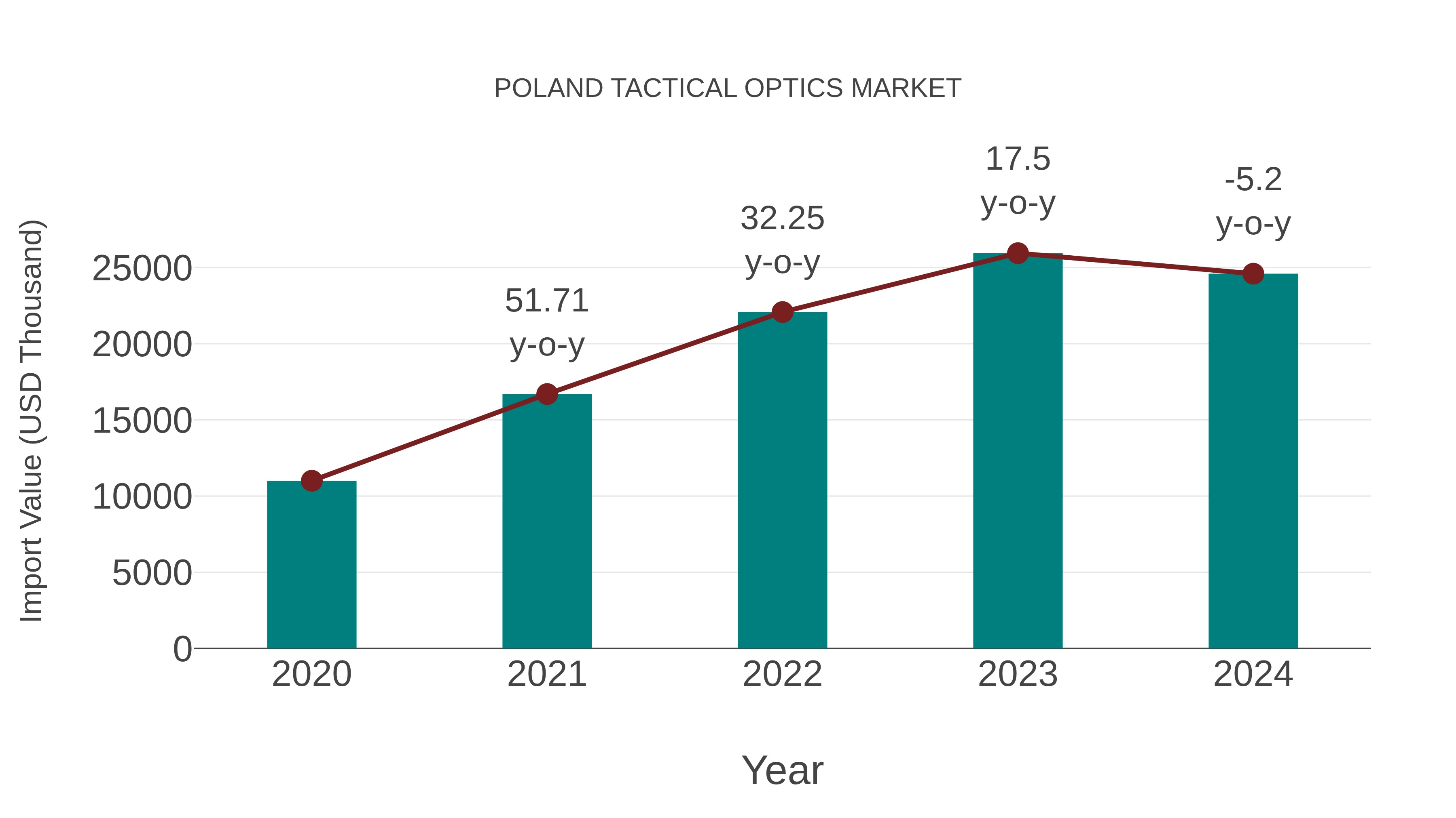  Poland Tactical Optics Market: Import Trend Analysis