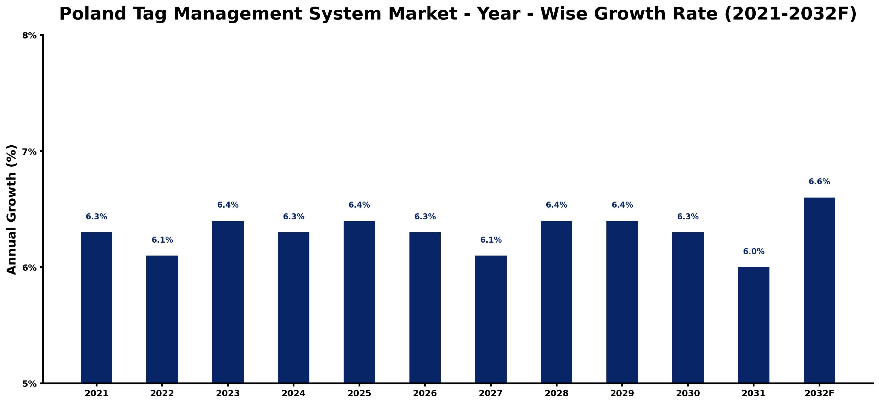 Poland Tag Management System Market Year-wise Growth Rate and Key Drivers