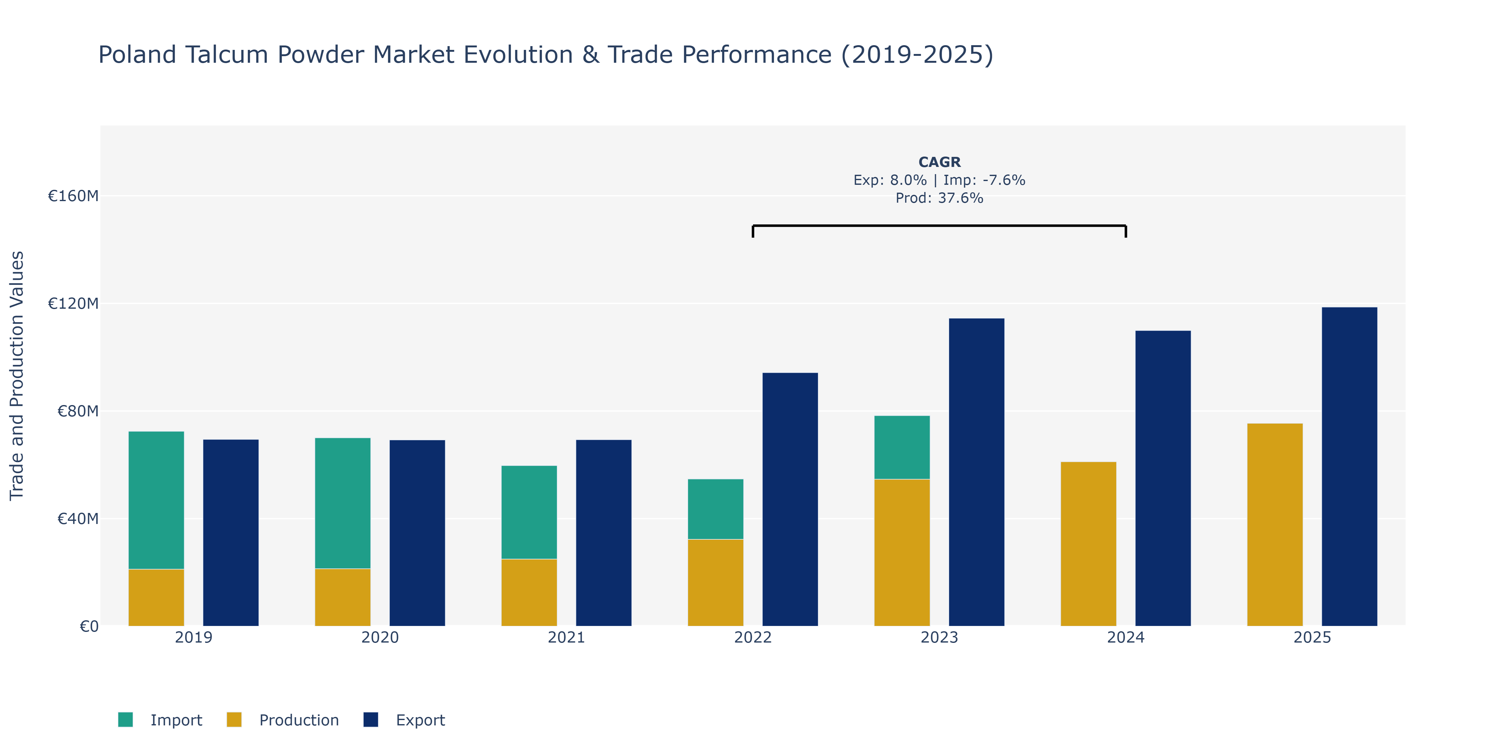 Poland Talcum Powder Market: Production & Trade Performance (2019-2025)