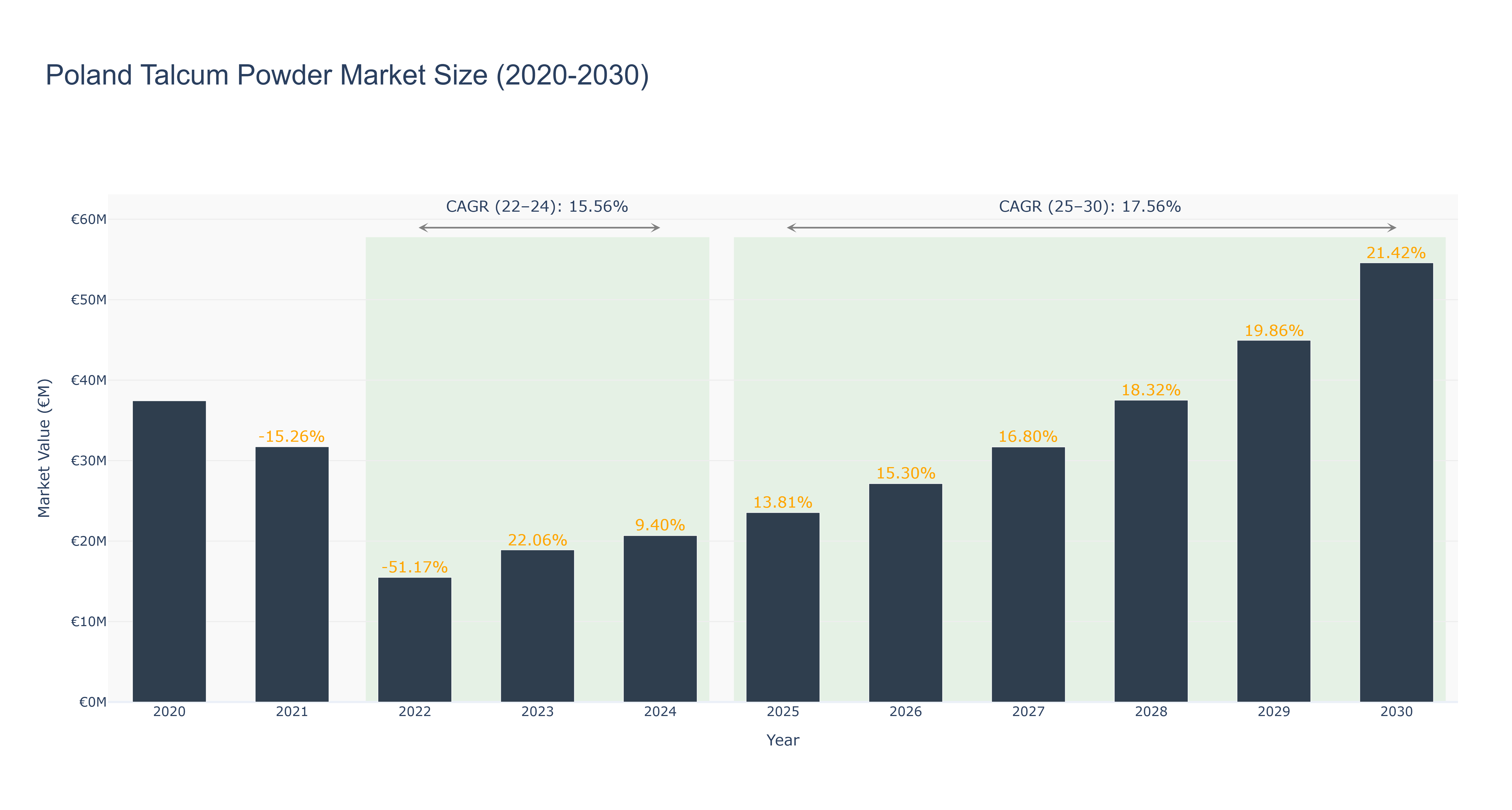 Poland Talcum Powder Market Size (2020-2030)