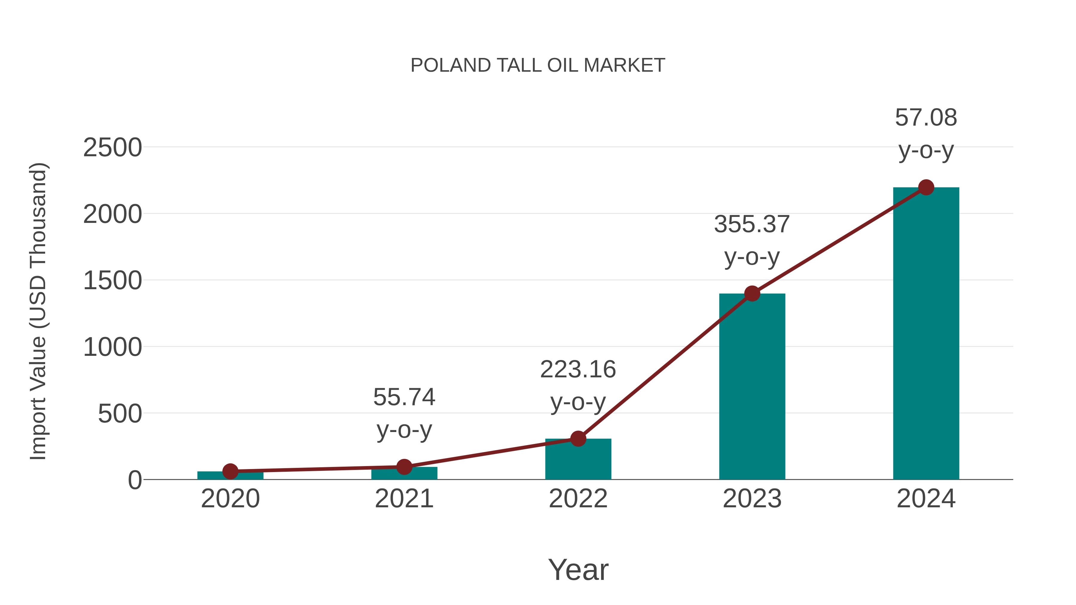  Poland Tall Oil Market: Import Trend Analysis