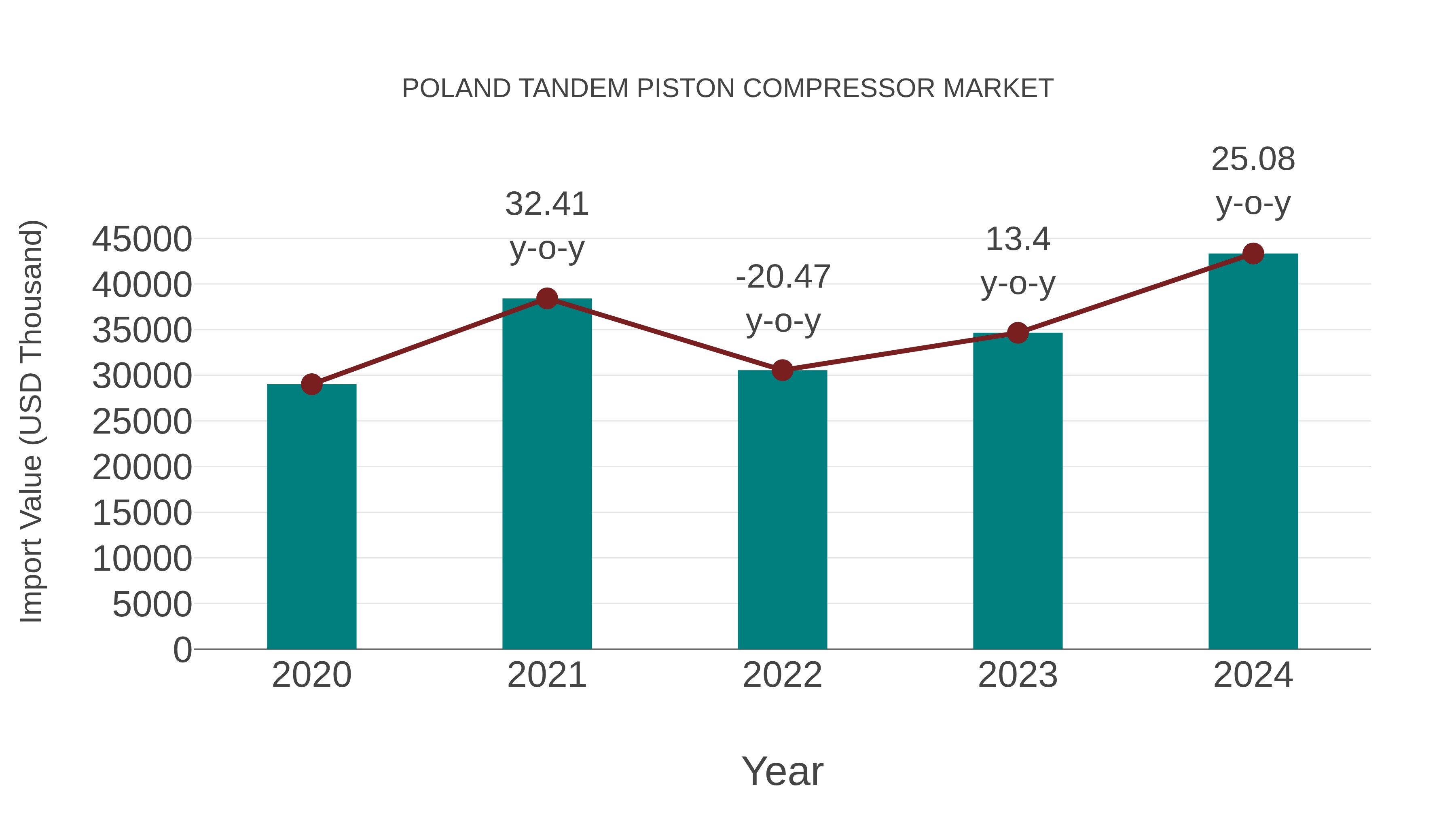 Poland Tandem Piston Compressor Market: Import Trend Analysis