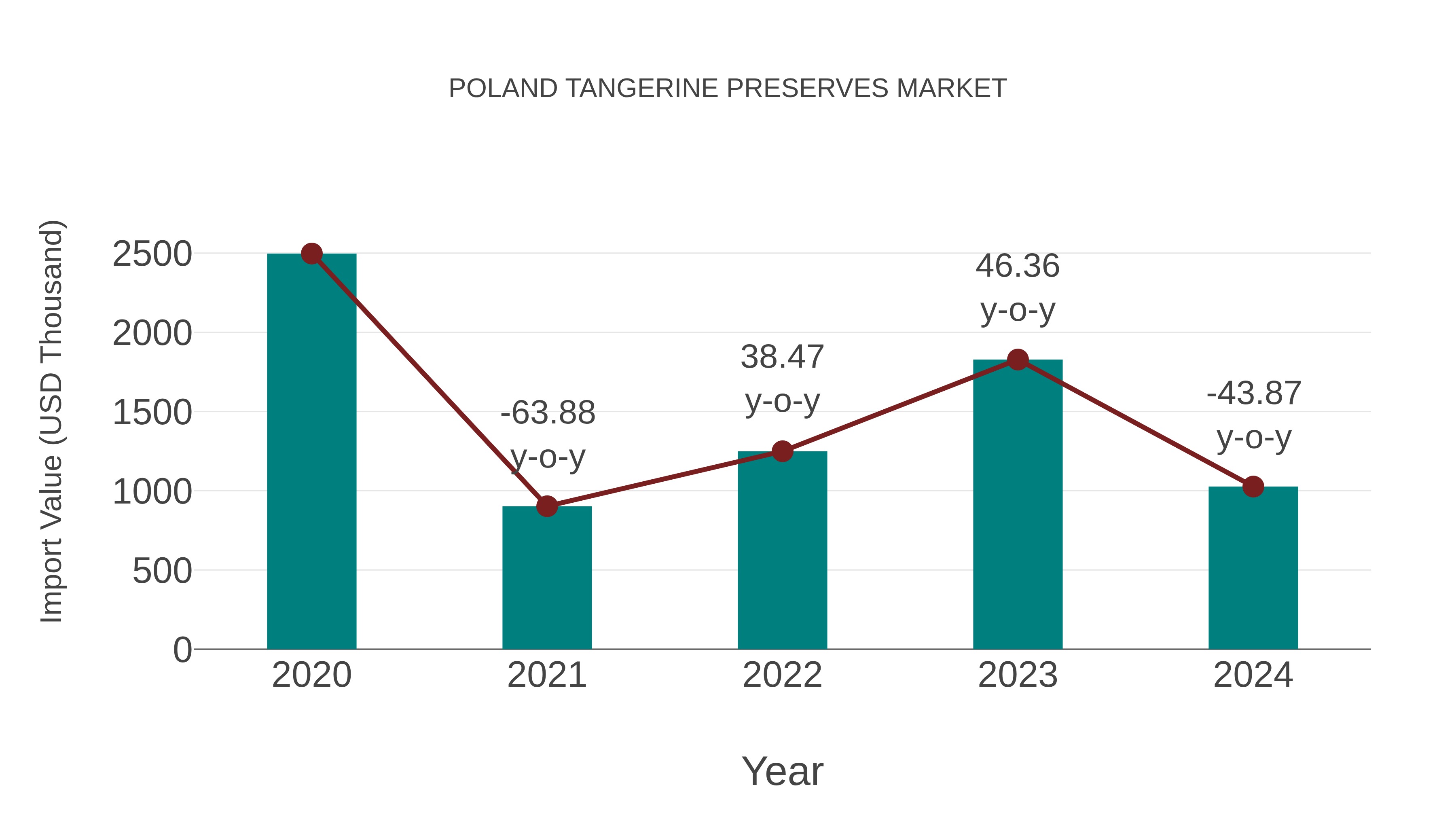  Poland Tangerine Preserves Market: Import Trend Analysis