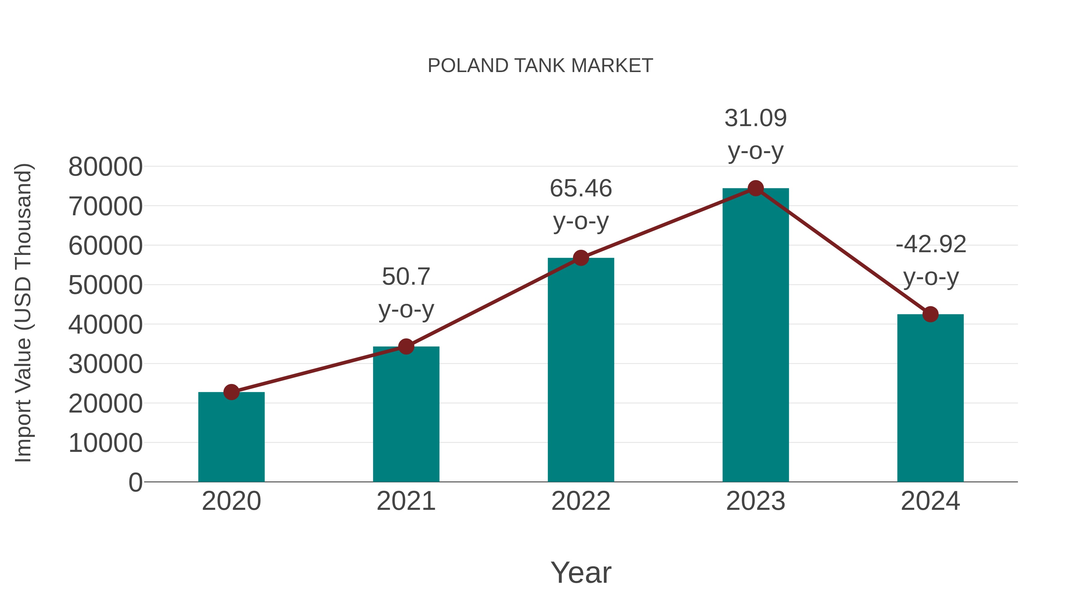  Poland Tank Market: Import Trend Analysis