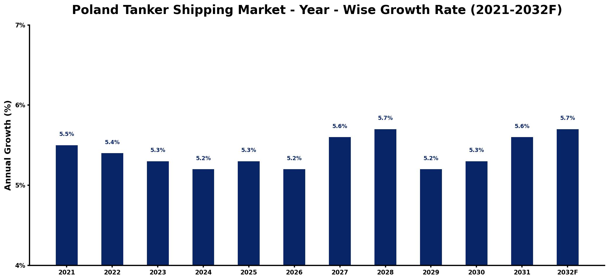 Poland Tanker Shipping Market Year-wise Growth Rate and Key Drivers