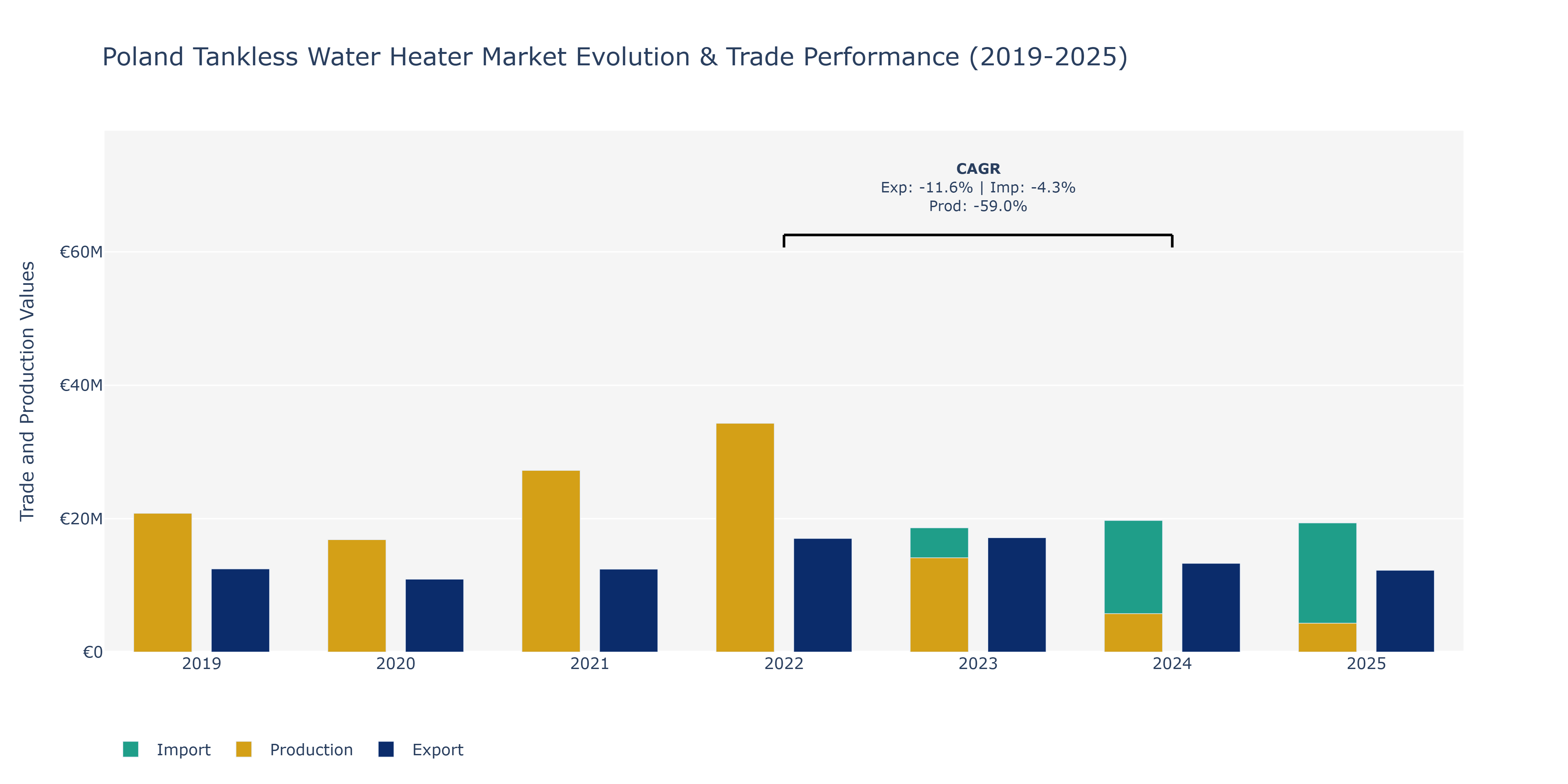 Poland Tankless Water Heater Market: Production & Trade Performance (2019-2025)