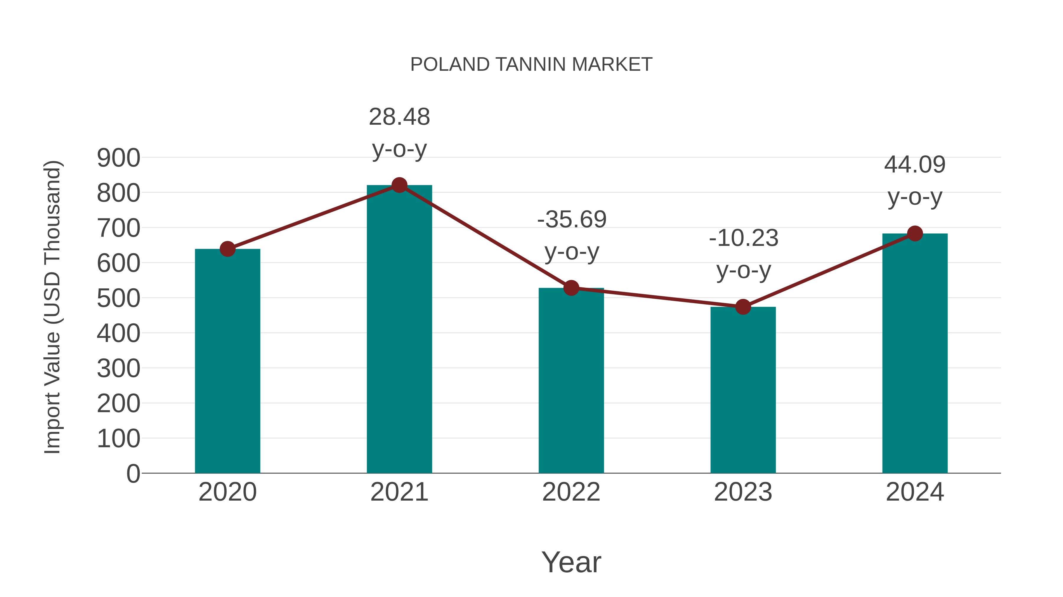 Poland Tannin Market: Import Trend Analysis