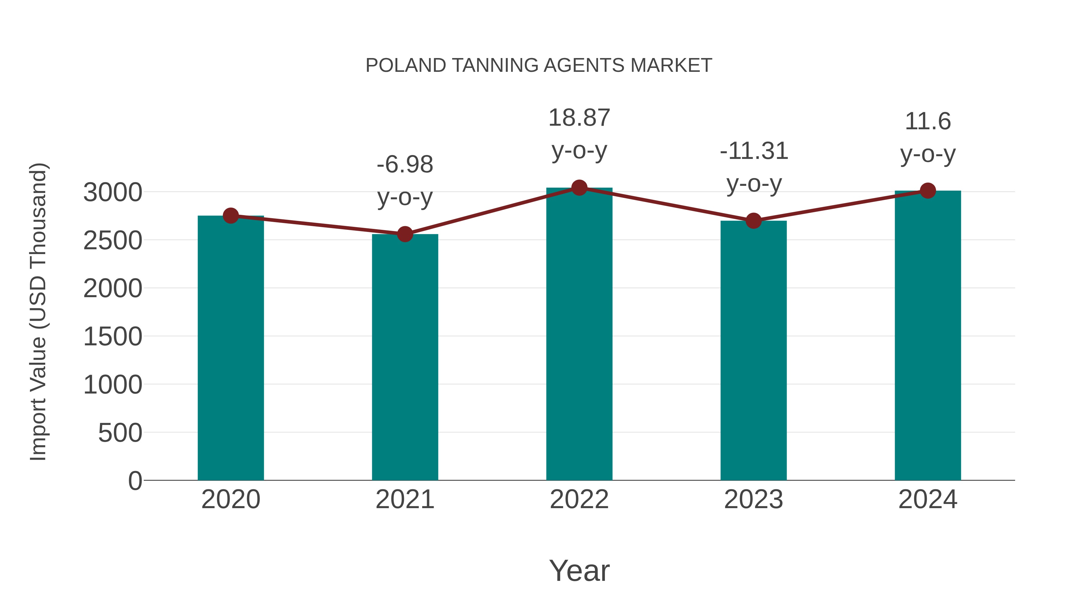 Poland Tanning Agents Market: Import Trend Analysis