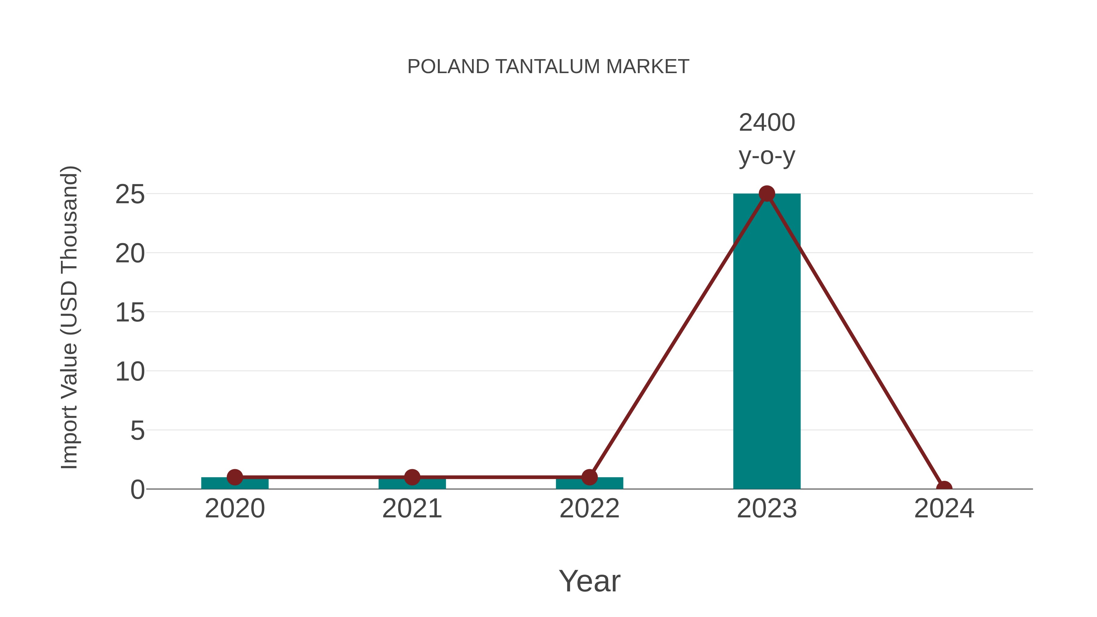  Poland Tantalum Market: Import Trend Analysis