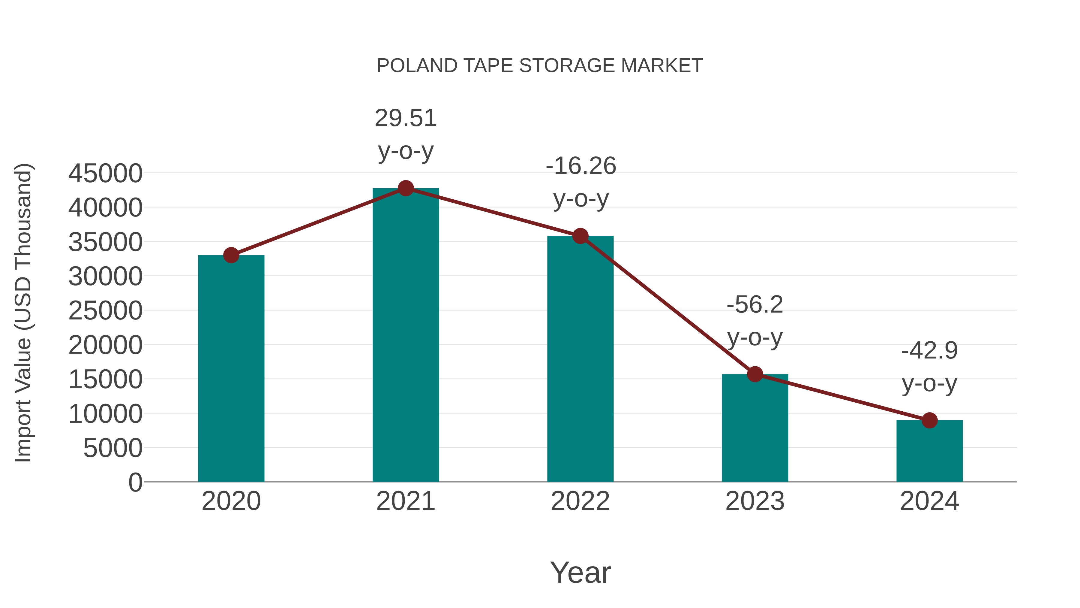  Poland Tape Storage Market: Import Trend Analysis