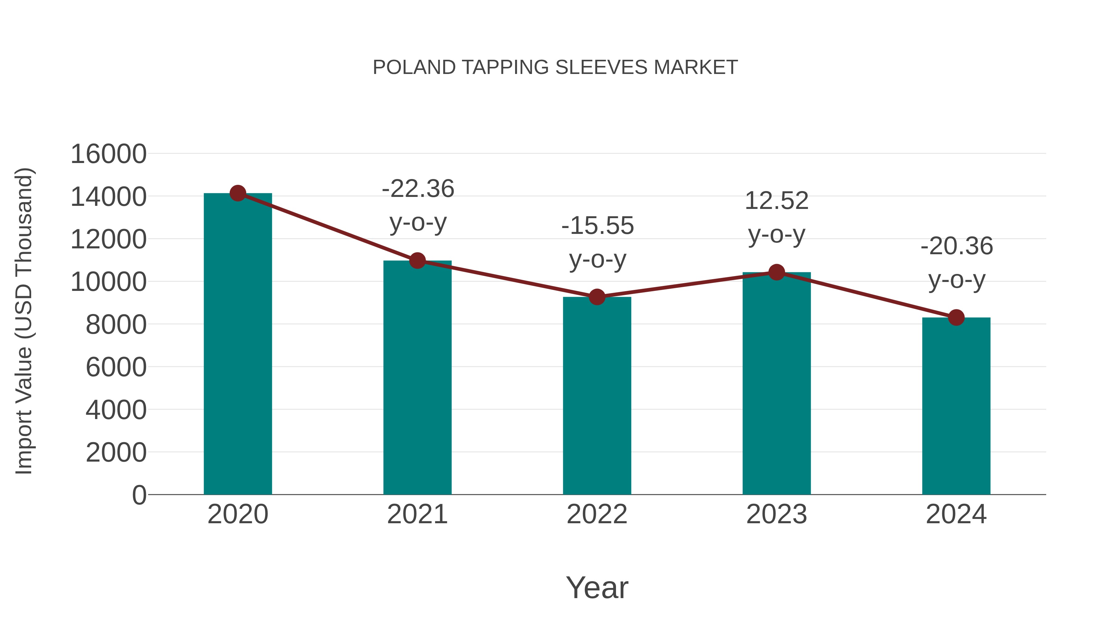  Poland Tapping Sleeves Market: Import Trend Analysis