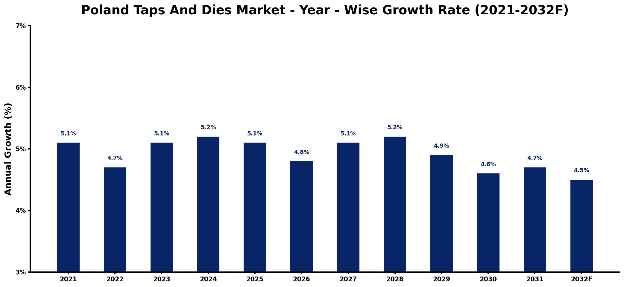 Poland Taps And Dies Market Year-wise Growth Rate and Key Drivers
