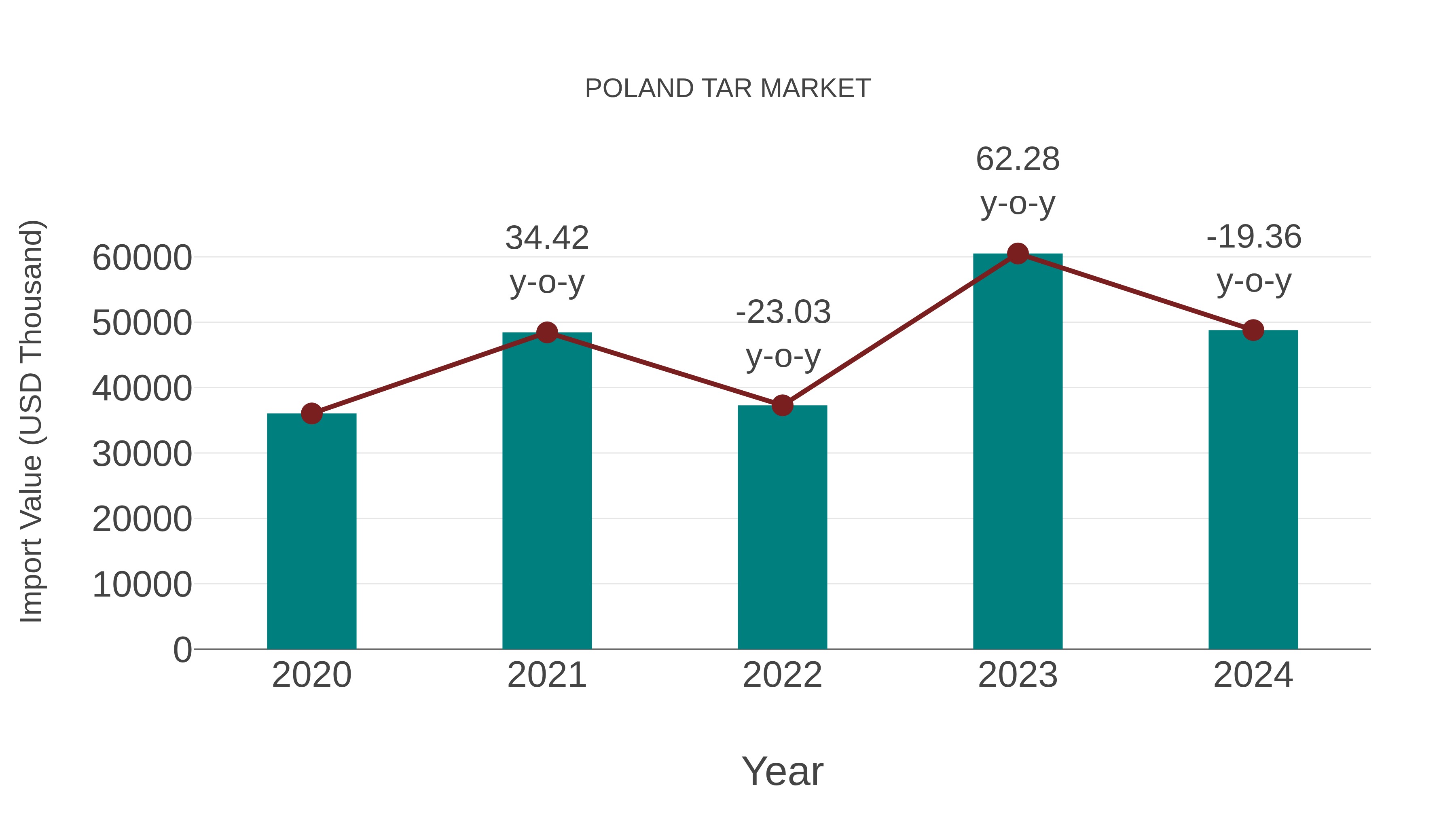  Poland Tar Market: Import Trend Analysis