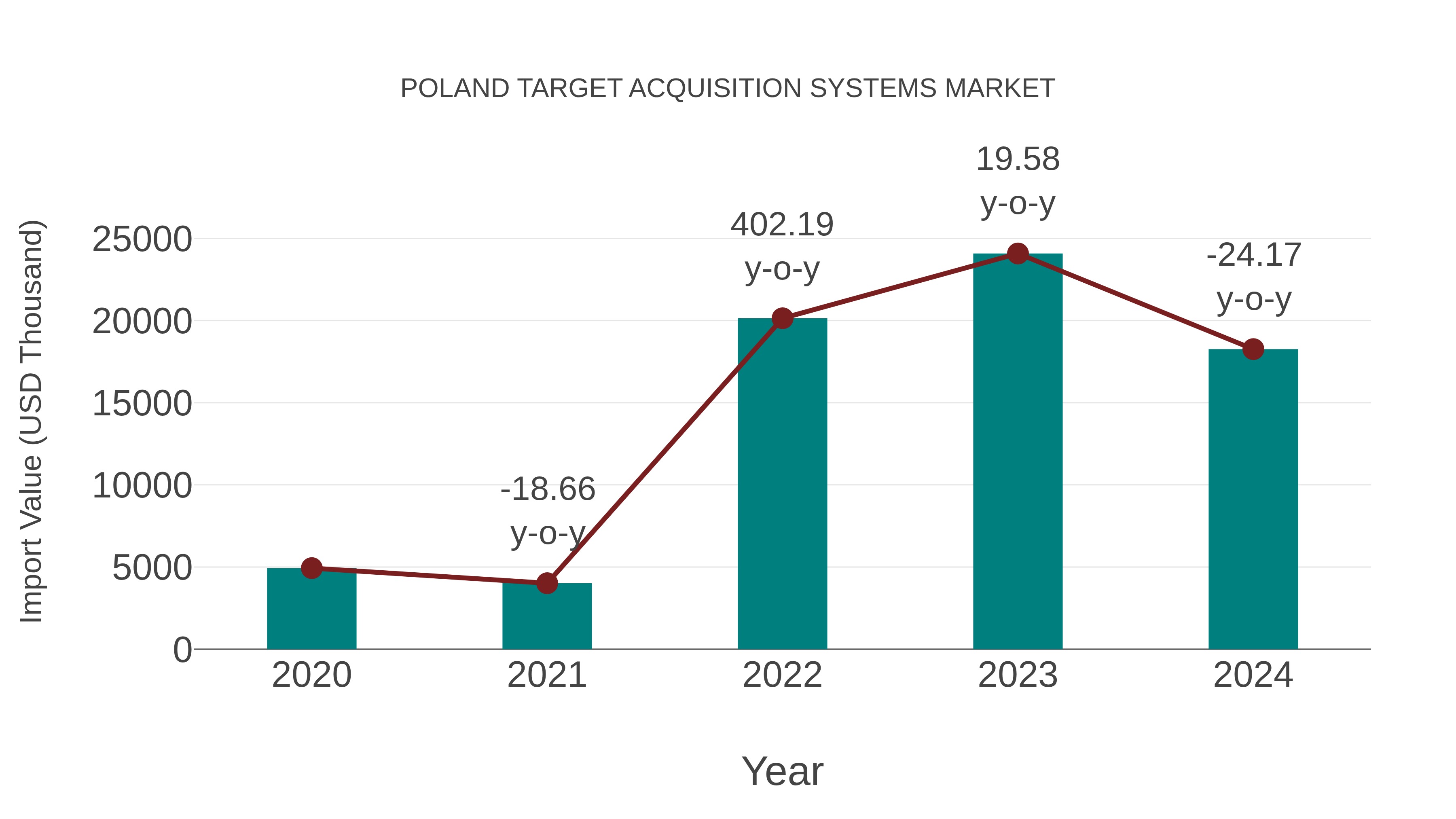  Poland Target Acquisition Systems Market: Import Trend Analysis