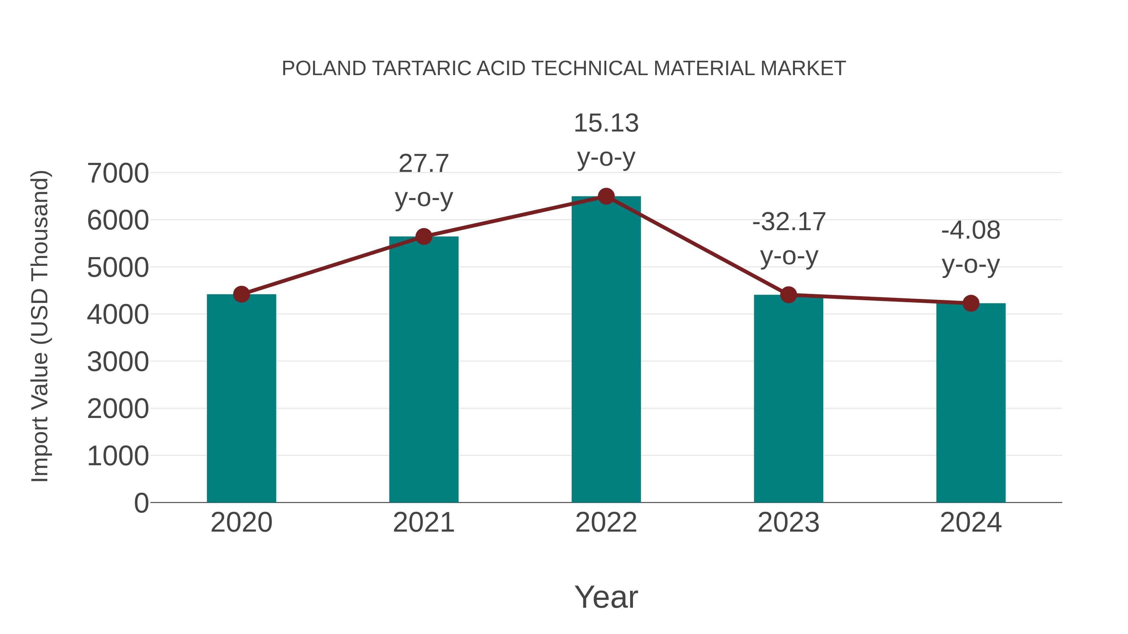  Poland Tartaric Acid Technical Material Market: Import Trend Analysis