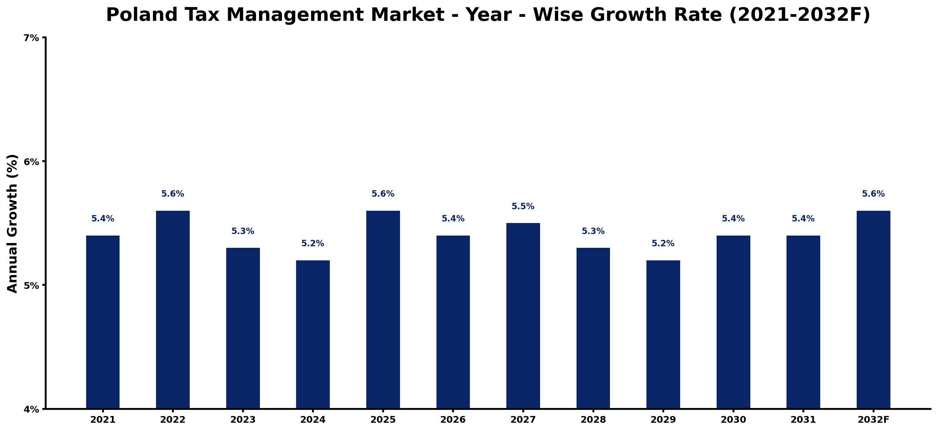Poland Tax Management Market Year-wise Growth Rate and Key Drivers