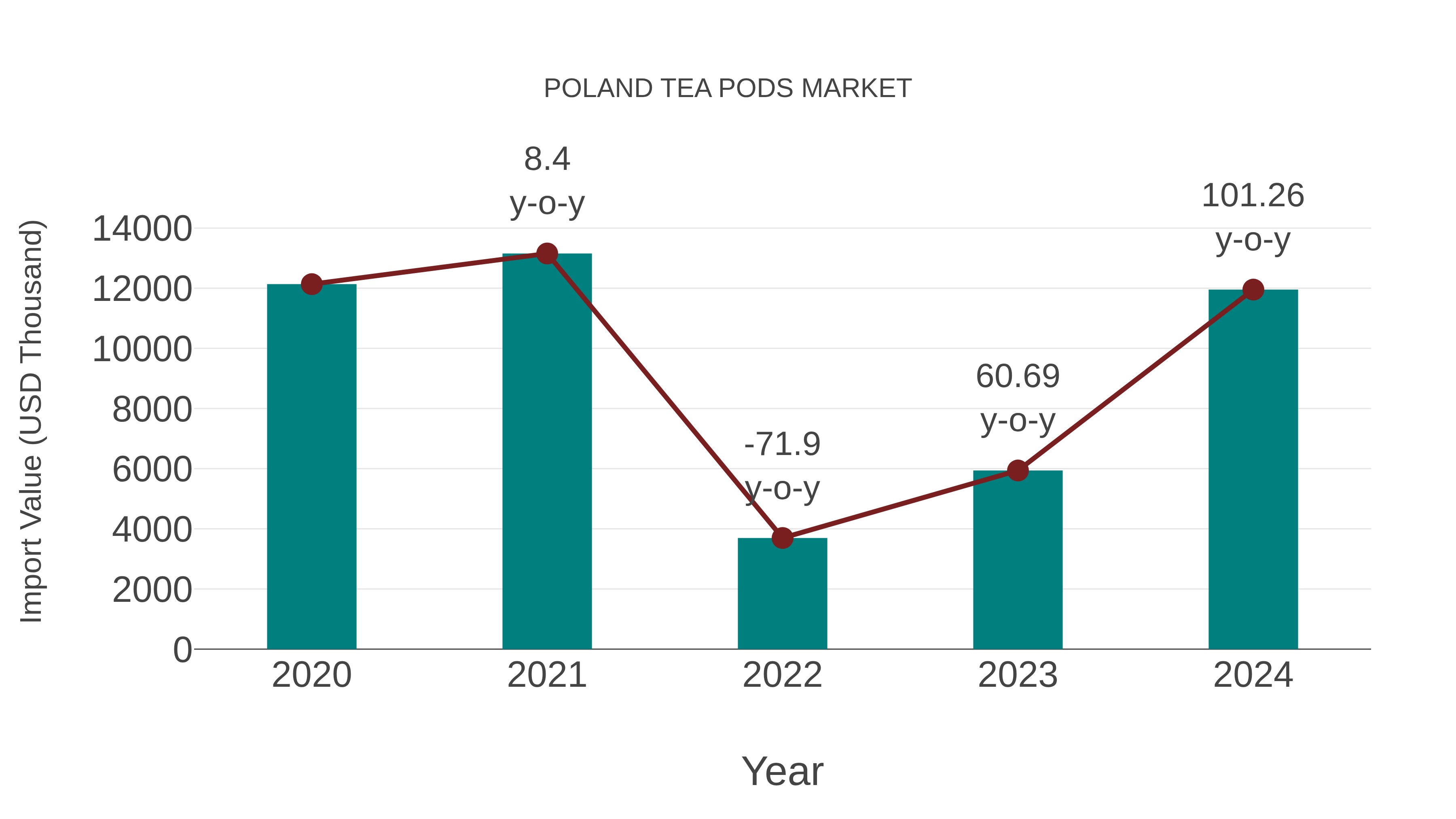  Poland Tea Pods Market: Import Trend Analysis