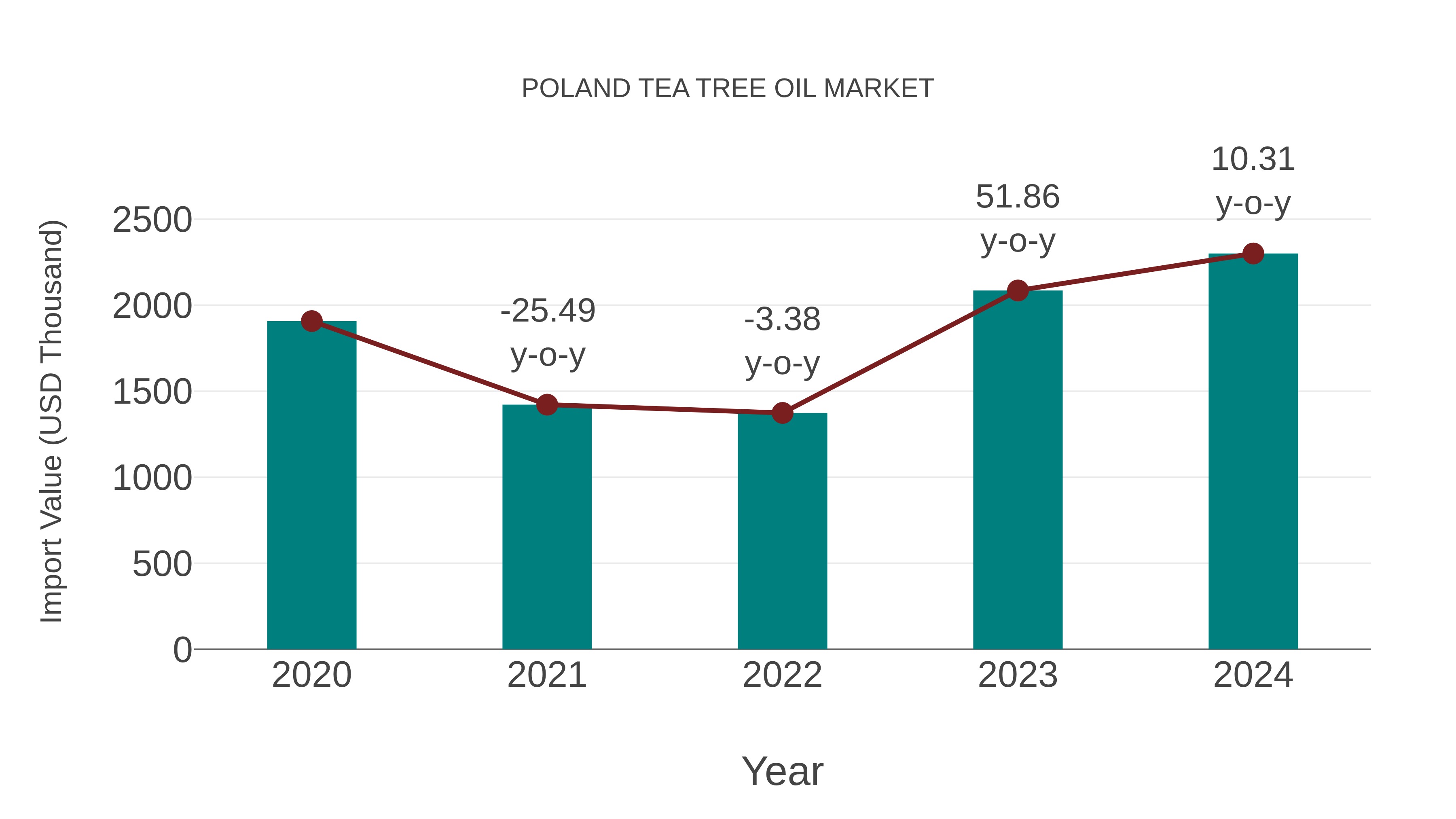  Poland Tea Tree Oil Market: Import Trend Analysis