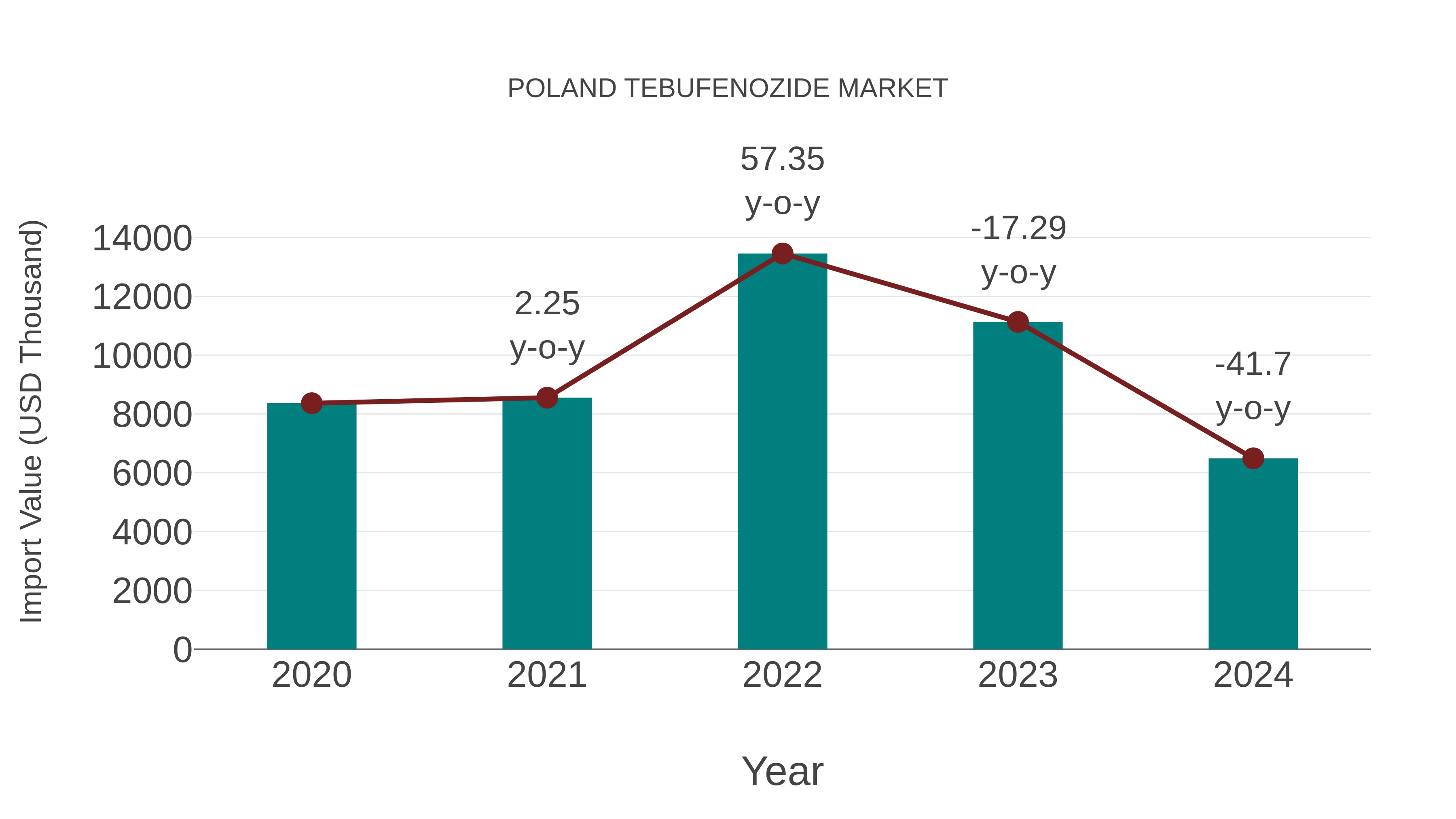  Poland Tebufenozide Market: Import Trend Analysis